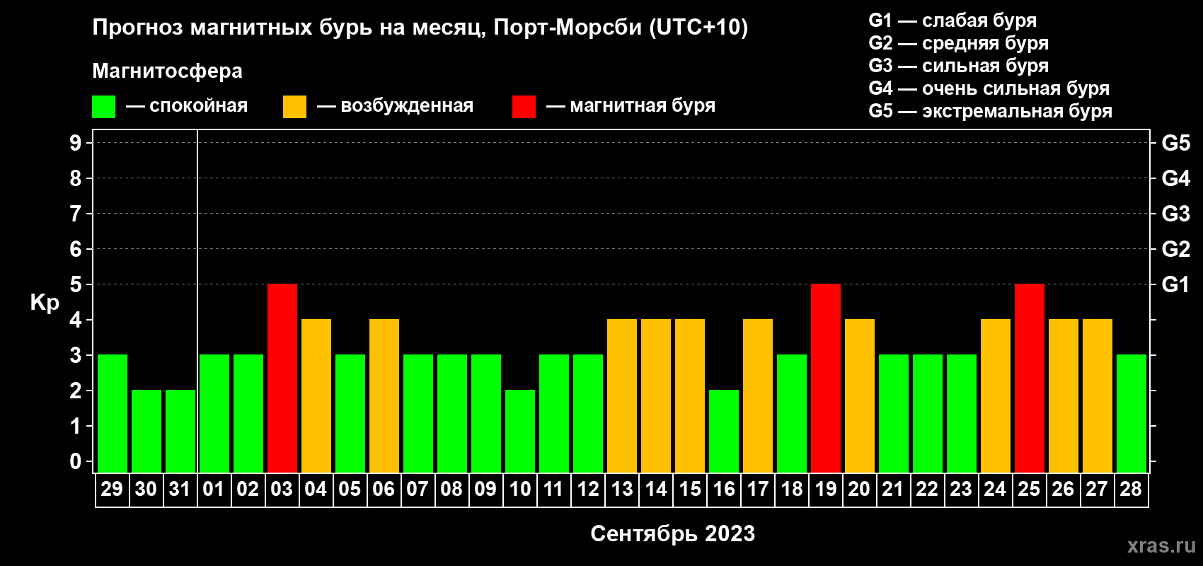 Прогноз максимального суточного геомагнитного индекса Kp на <b>1 месяц</b> (31 день) <b>с 29 августа по 28 сентября 2023 г</b>