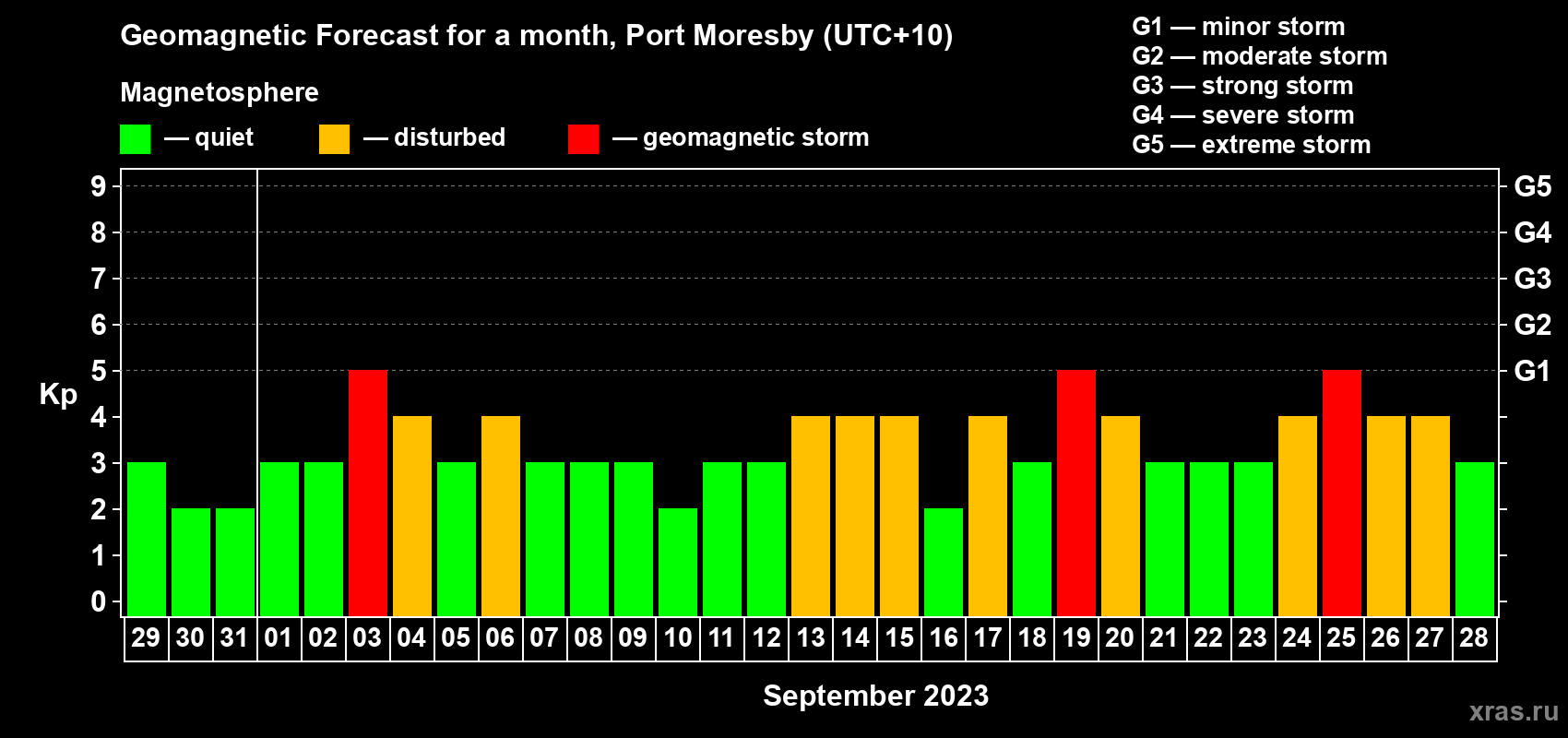 Forecast of the daily maximal value of geomagnetic index Kp for <b>1 month</b> (31 days) <b>from Aug 29, 2023 to Sep 28, 2023</b>