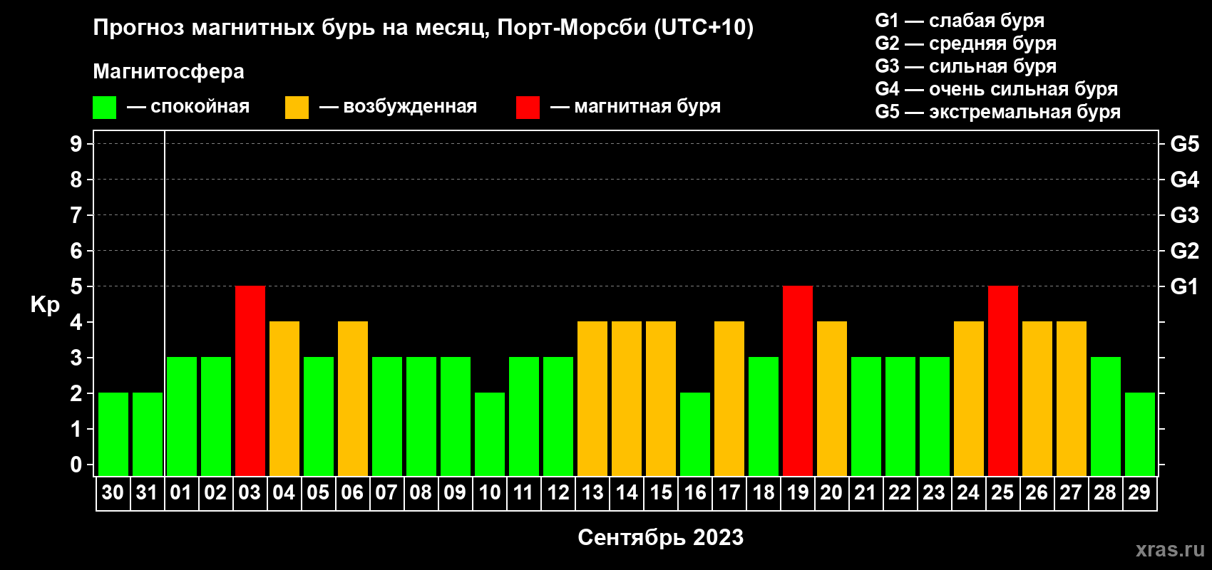 Прогноз максимального суточного геомагнитного индекса Kp на <b>1 месяц</b> (31 день) <b>с 30 августа по 29 сентября 2023 г</b>