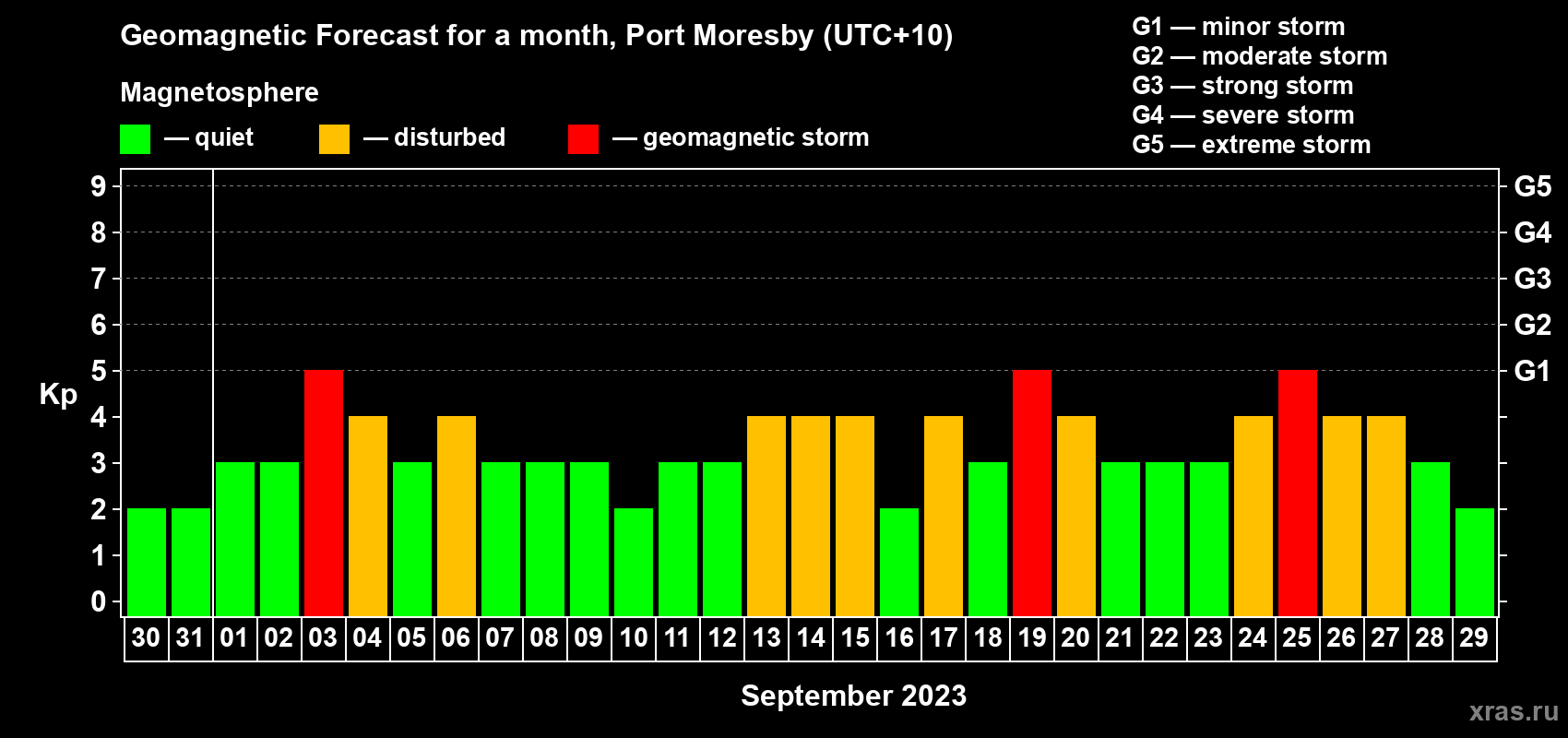 Forecast of the daily maximal value of geomagnetic index Kp for <b>1 month</b> (31 days) <b>from Aug 30, 2023 to Sep 29, 2023</b>