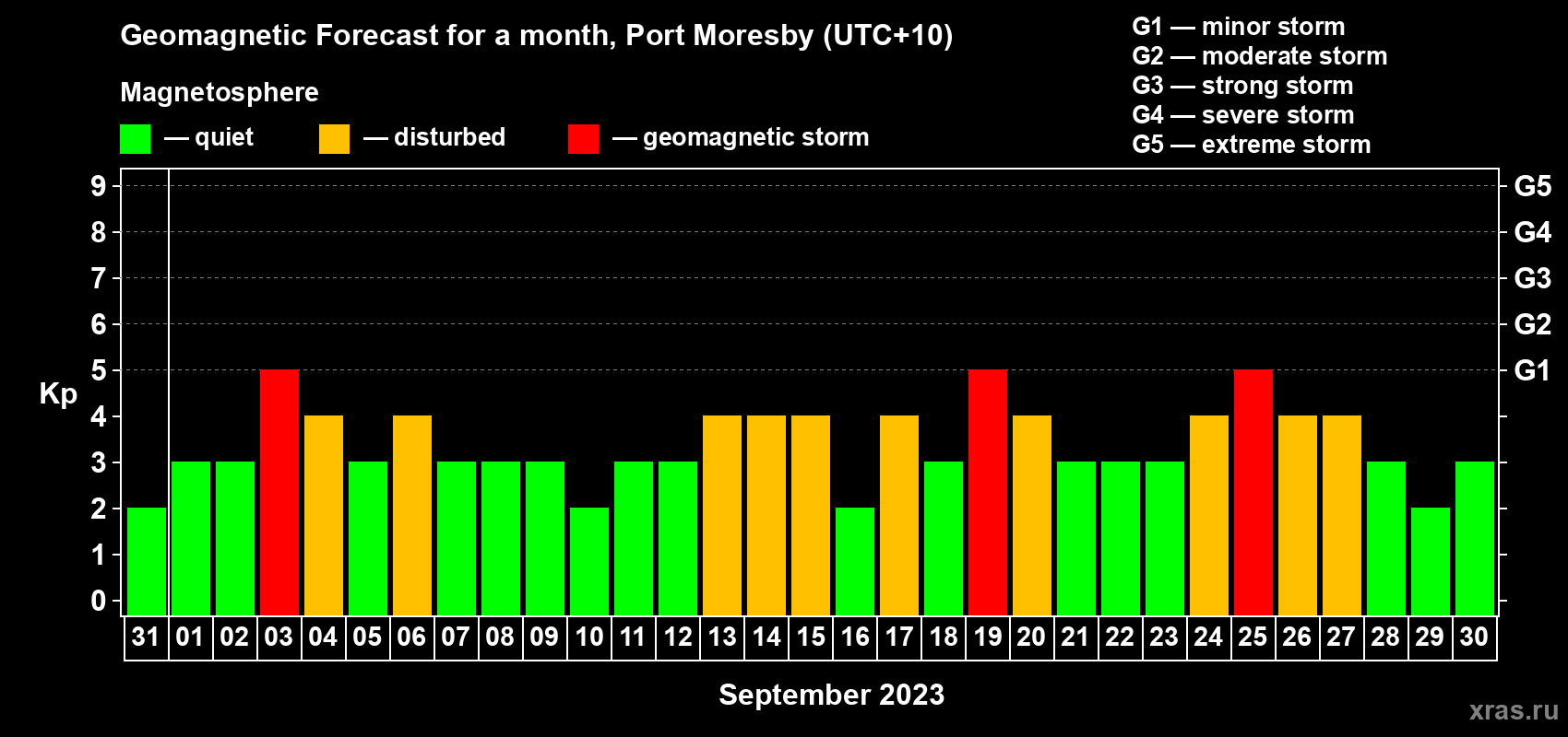 Forecast of the daily maximal value of geomagnetic index Kp for <b>1 month</b> (31 days) <b>from Aug 31, 2023 to Sep 30, 2023</b>