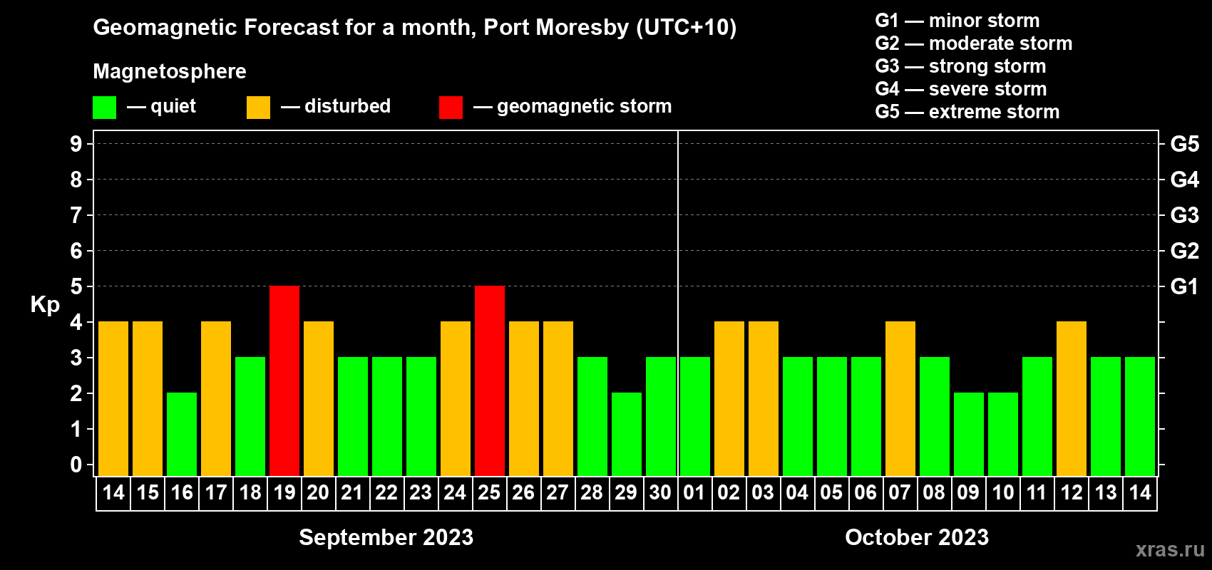 Forecast of the daily maximal value of geomagnetic index Kp for <b>1 month</b> (31 days) <b>from Sep 14, 2023 to Oct 14, 2023</b>