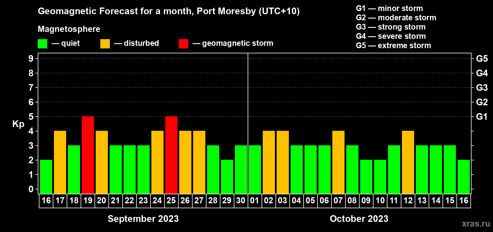 Forecast of the daily maximal value of geomagnetic index Kp for <b>1 month</b> (31 days) <b>from Sep 16, 2023 to Oct 16, 2023</b>