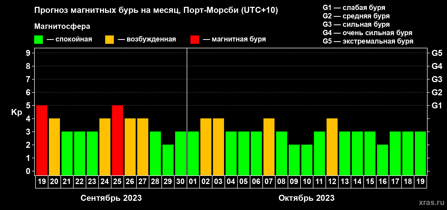 Прогноз максимального суточного геомагнитного индекса Kp на <b>1 месяц</b> (31 день) <b>с 19 сентября по 19 октября 2023 г</b>