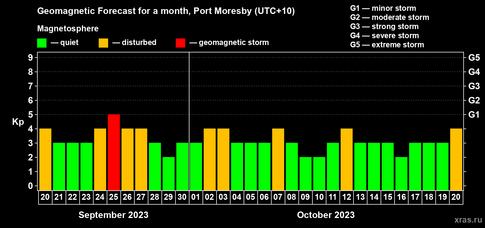 Forecast of the daily maximal value of geomagnetic index Kp for <b>1 month</b> (31 days) <b>from Sep 20, 2023 to Oct 20, 2023</b>