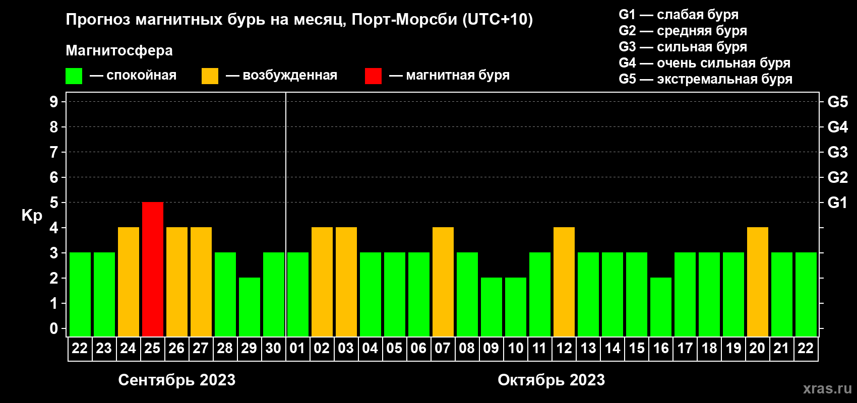 Прогноз максимального суточного геомагнитного индекса Kp на <b>1 месяц</b> (31 день) <b>с 22 сентября по 22 октября 2023 г</b>