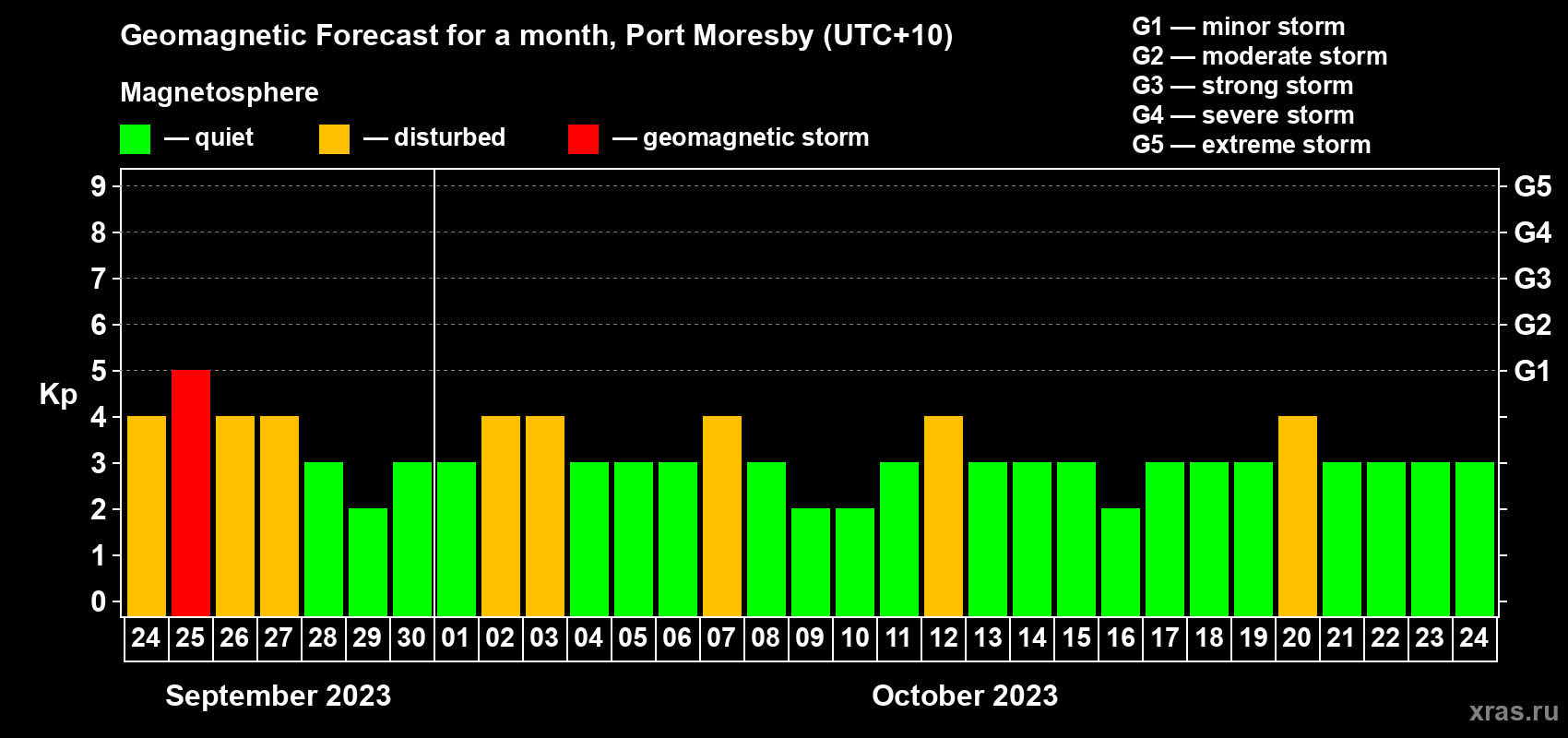 Forecast of the daily maximal value of geomagnetic index Kp for <b>1 month</b> (31 days) <b>from Sep 24, 2023 to Oct 24, 2023</b>