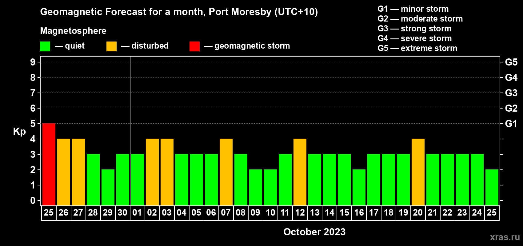 Forecast of the daily maximal value of geomagnetic index Kp for <b>1 month</b> (31 days) <b>from Sep 25, 2023 to Oct 25, 2023</b>
