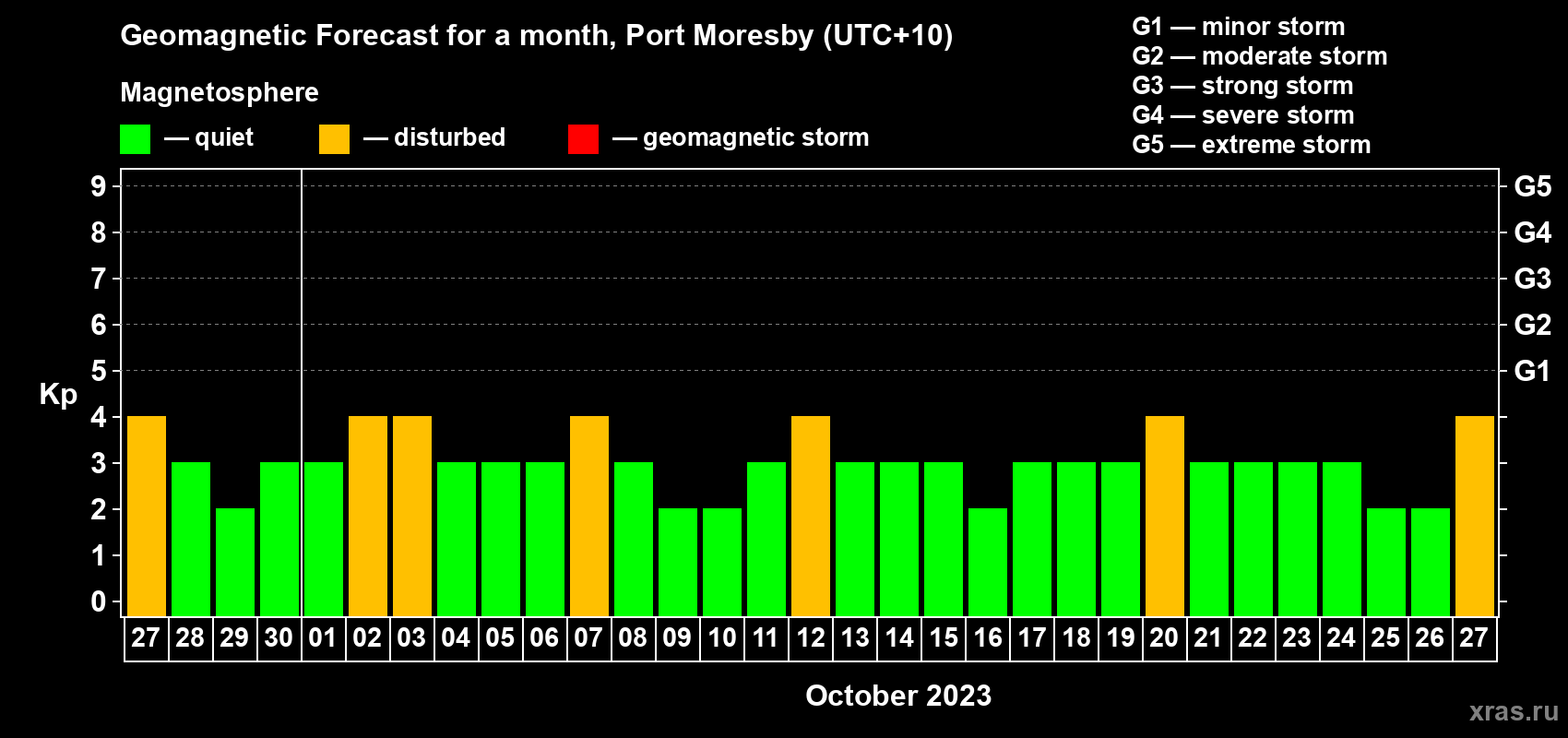 Forecast of the daily maximal value of geomagnetic index Kp for <b>1 month</b> (31 days) <b>from Sep 27, 2023 to Oct 27, 2023</b>