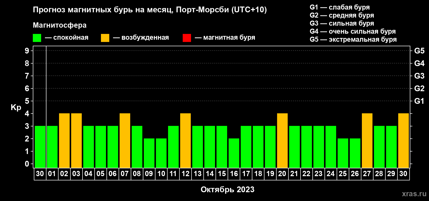 Прогноз максимального суточного геомагнитного индекса Kp на <b>1 месяц</b> (31 день) <b>с 30 сентября по 30 октября 2023 г</b>