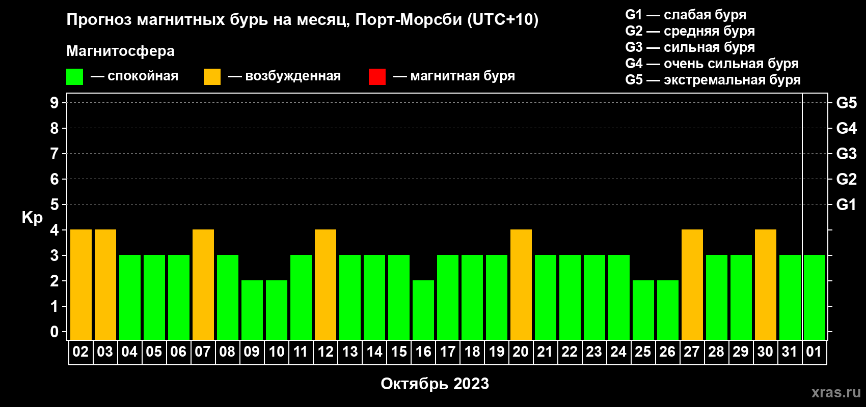Прогноз максимального суточного геомагнитного индекса Kp на <b>1 месяц</b> (31 день) <b>с 02 октября по 01 ноября 2023 г</b>
