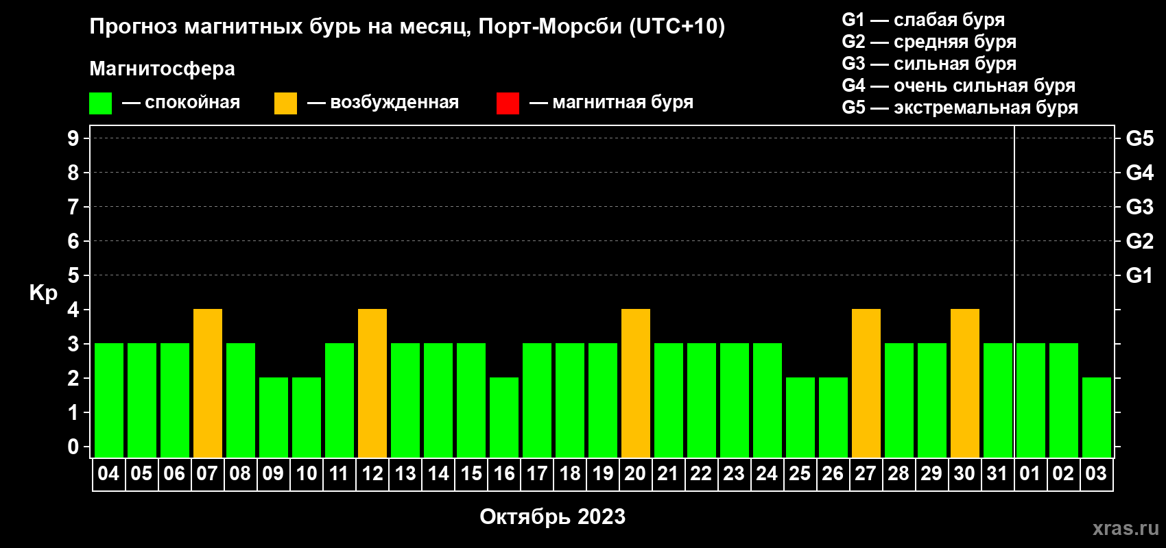 Прогноз максимального суточного геомагнитного индекса Kp на <b>1 месяц</b> (31 день) <b>с 04 октября по 03 ноября 2023 г</b>