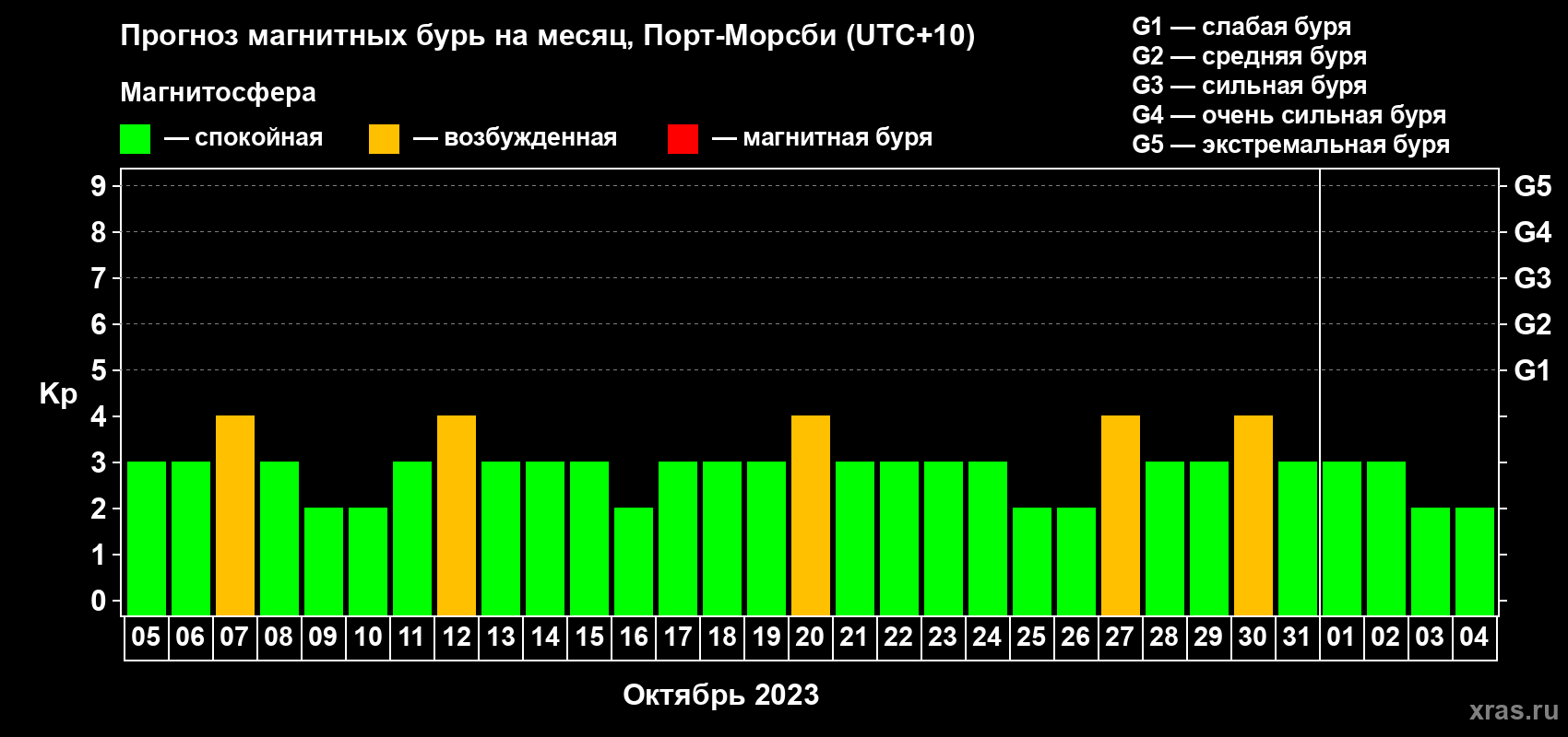 Прогноз максимального суточного геомагнитного индекса Kp на <b>1 месяц</b> (31 день) <b>с 05 октября по 04 ноября 2023 г</b>