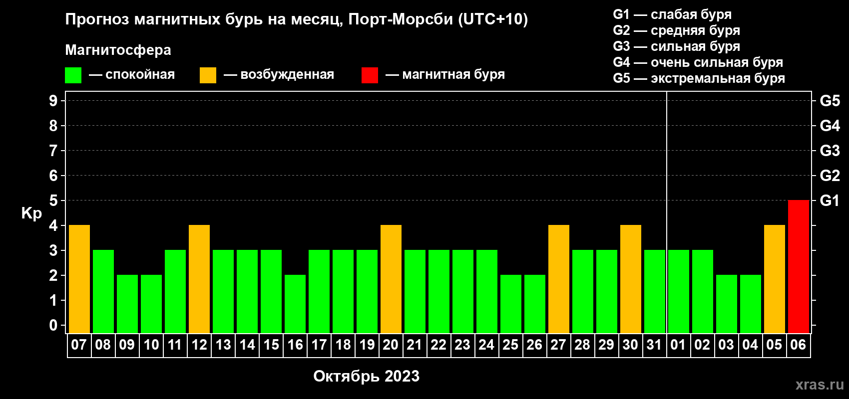 Прогноз максимального суточного геомагнитного индекса Kp на <b>1 месяц</b> (31 день) <b>с 07 октября по 06 ноября 2023 г</b>