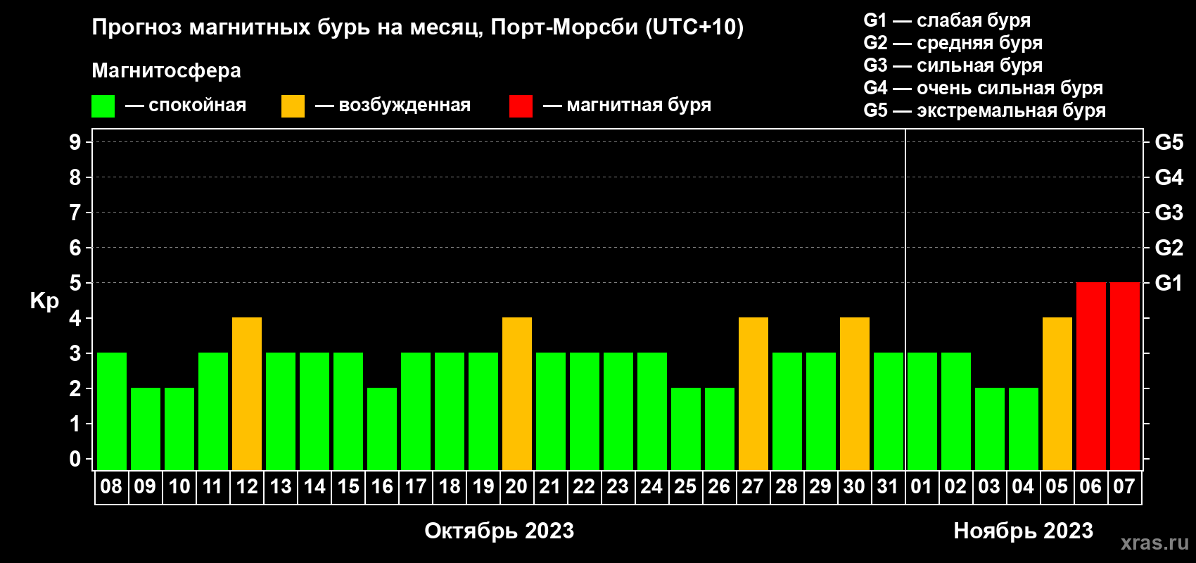 Прогноз максимального суточного геомагнитного индекса Kp на <b>1 месяц</b> (31 день) <b>с 08 октября по 07 ноября 2023 г</b>