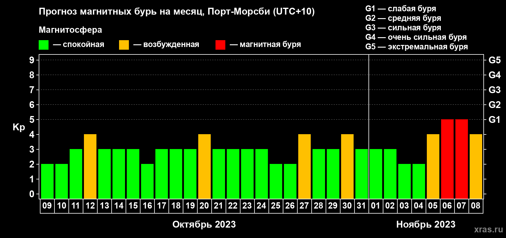 Прогноз максимального суточного геомагнитного индекса Kp на <b>1 месяц</b> (31 день) <b>с 09 октября по 08 ноября 2023 г</b>