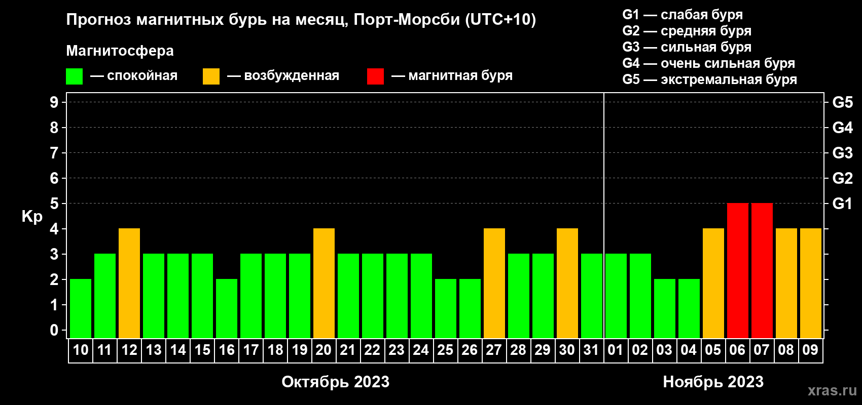 Прогноз максимального суточного геомагнитного индекса Kp на <b>1 месяц</b> (31 день) <b>с 10 октября по 09 ноября 2023 г</b>
