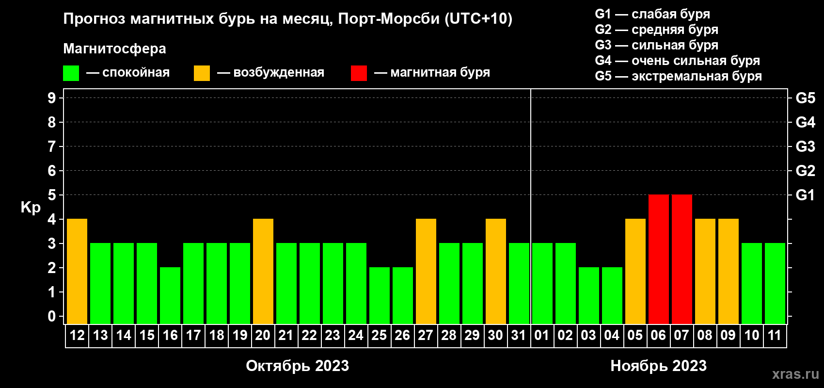 Прогноз максимального суточного геомагнитного индекса Kp на <b>1 месяц</b> (31 день) <b>с 12 октября по 11 ноября 2023 г</b>