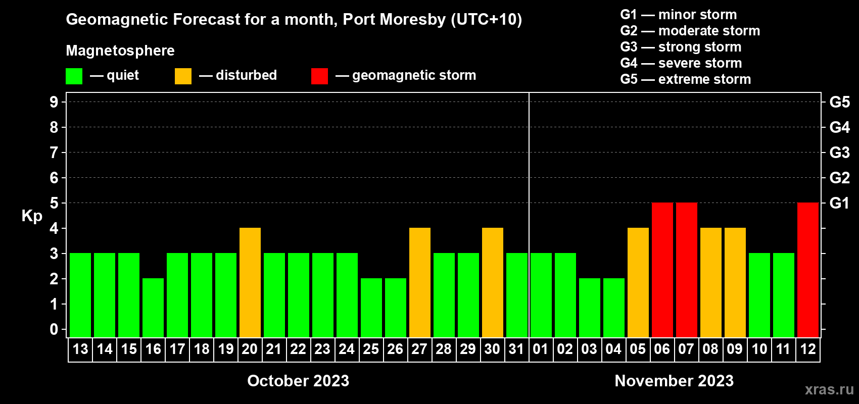 Forecast of the daily maximal value of geomagnetic index Kp for <b>1 month</b> (31 days) <b>from Oct 13, 2023 to Nov 12, 2023</b>