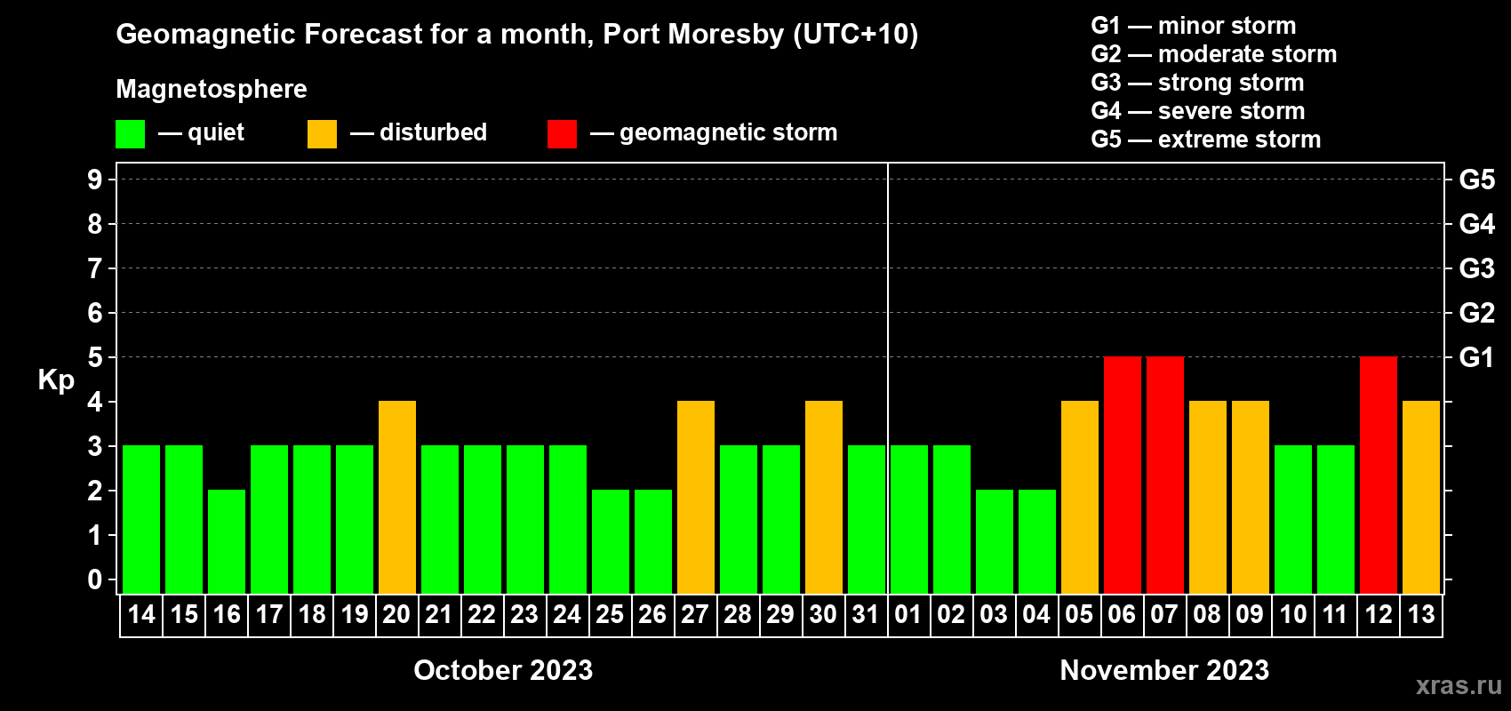 Forecast of the daily maximal value of geomagnetic index Kp for <b>1 month</b> (31 days) <b>from Oct 14, 2023 to Nov 13, 2023</b>