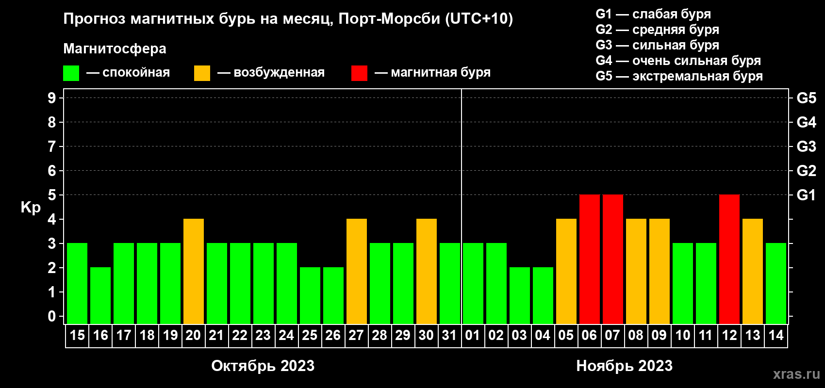 Прогноз максимального суточного геомагнитного индекса Kp на <b>1 месяц</b> (31 день) <b>с 15 октября по 14 ноября 2023 г</b>