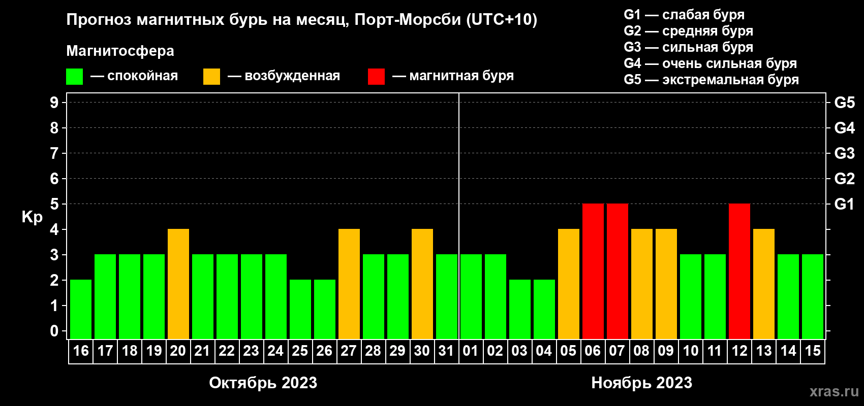 Прогноз максимального суточного геомагнитного индекса Kp на <b>1 месяц</b> (31 день) <b>с 16 октября по 15 ноября 2023 г</b>