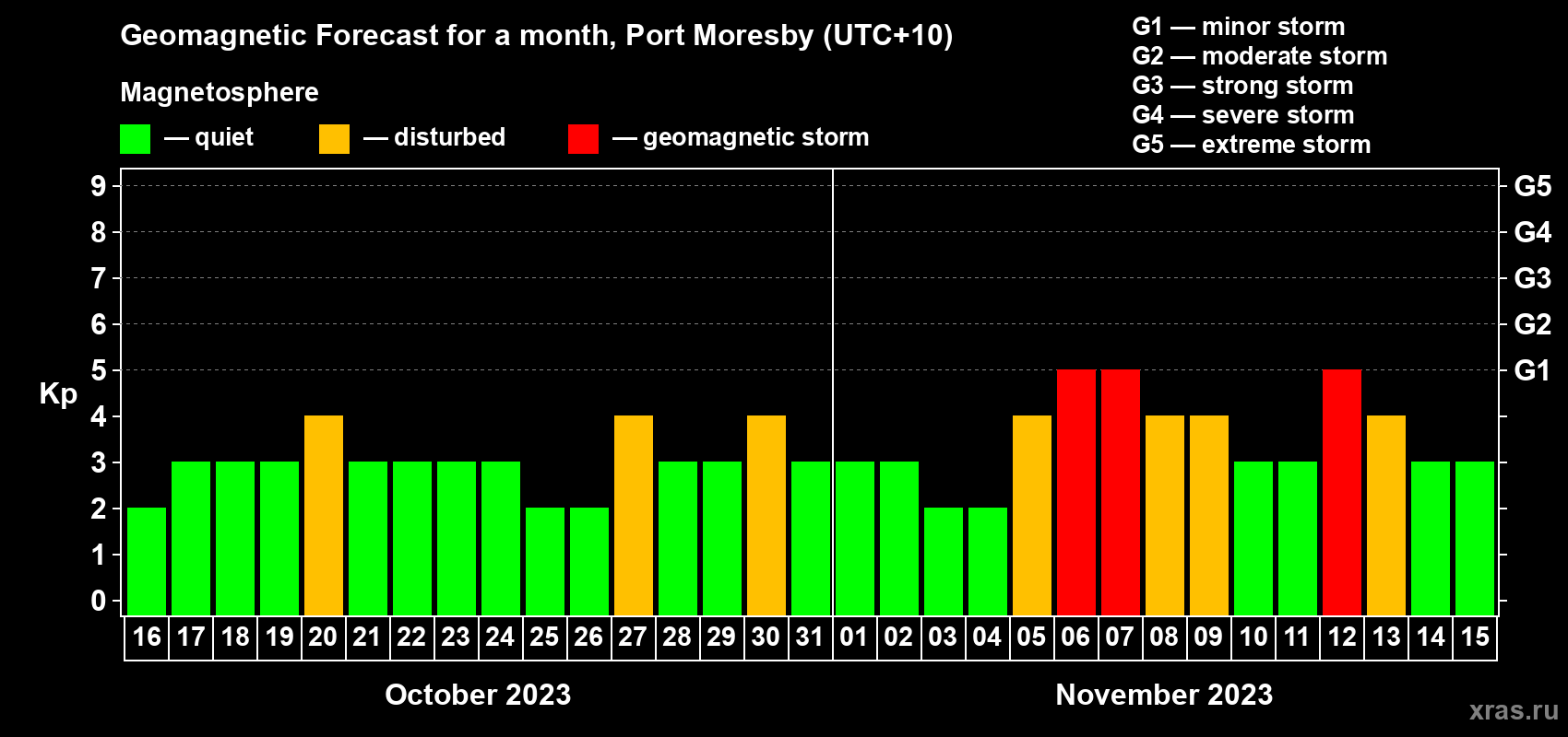 Forecast of the daily maximal value of geomagnetic index Kp for <b>1 month</b> (31 days) <b>from Oct 16, 2023 to Nov 15, 2023</b>