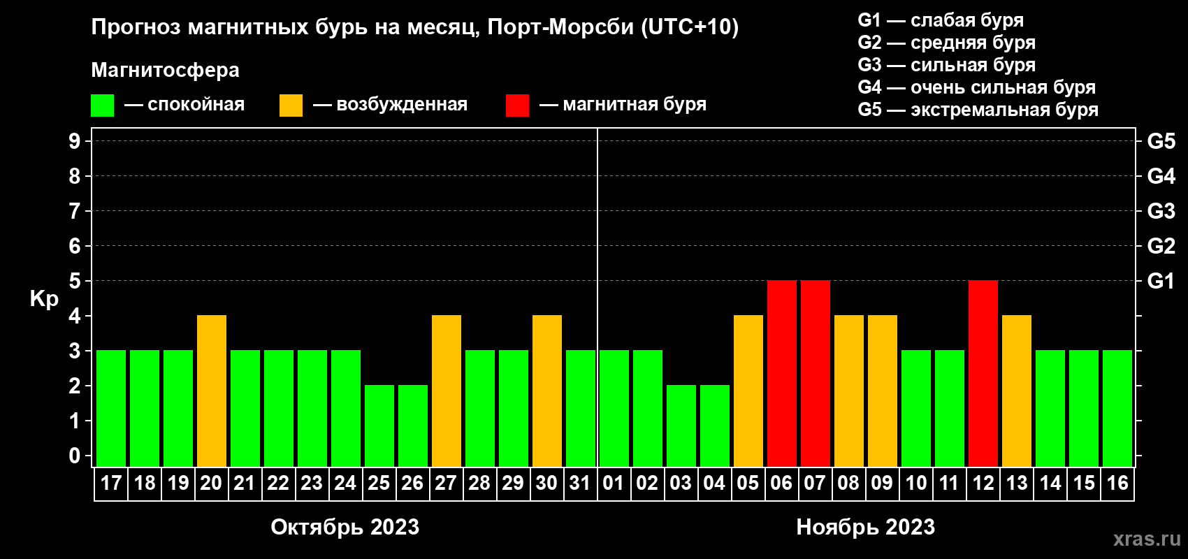 Прогноз максимального суточного геомагнитного индекса Kp на <b>1 месяц</b> (31 день) <b>с 17 октября по 16 ноября 2023 г</b>