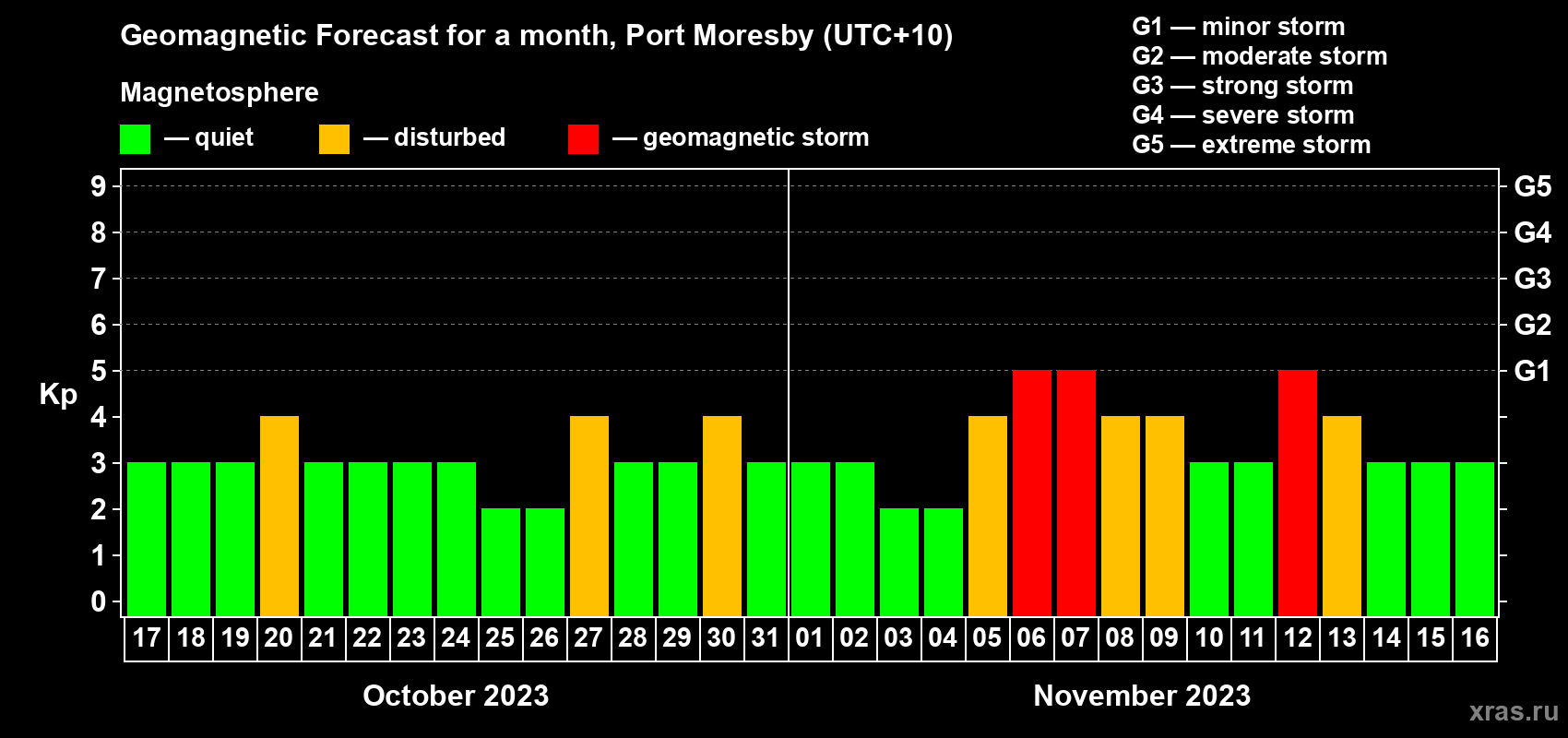 Forecast of the daily maximal value of geomagnetic index Kp for <b>1 month</b> (31 days) <b>from Oct 17, 2023 to Nov 16, 2023</b>