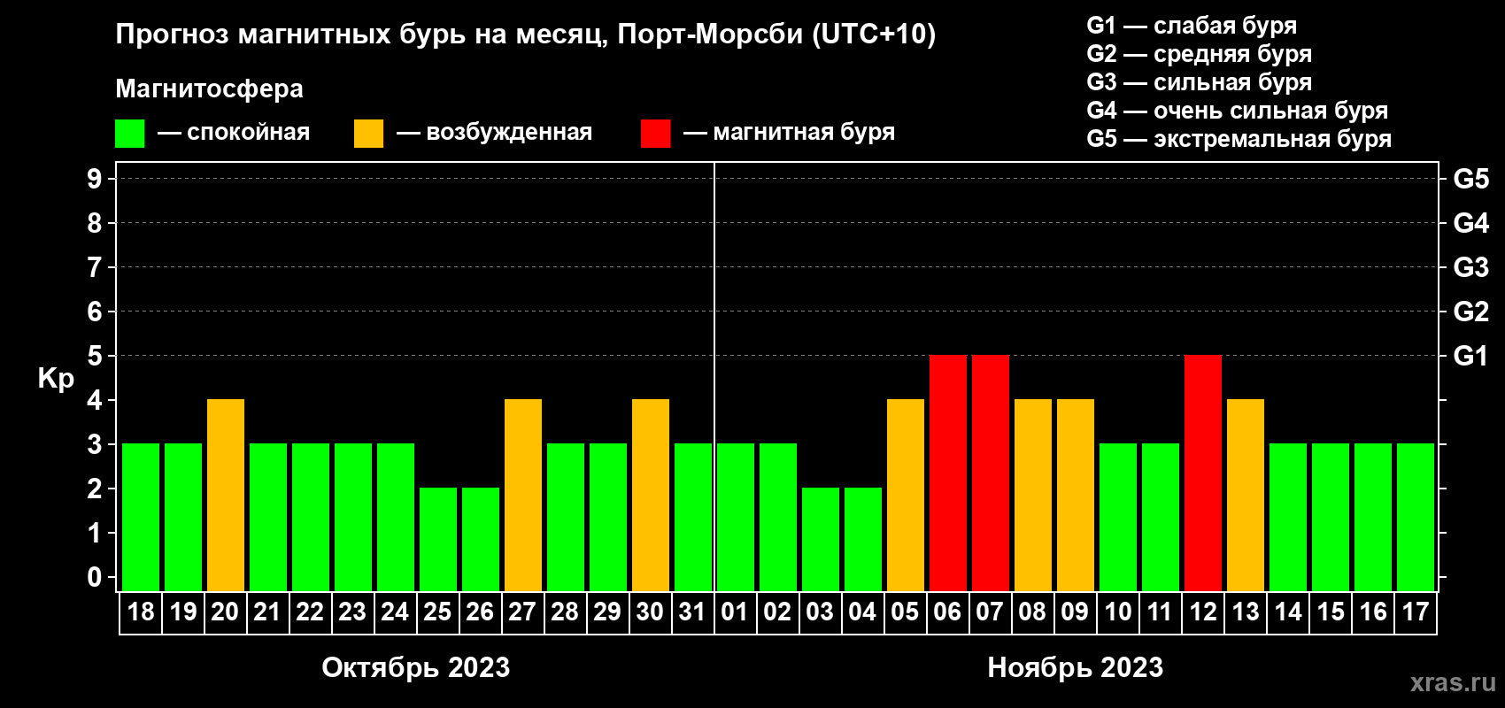 Прогноз максимального суточного геомагнитного индекса Kp на <b>1 месяц</b> (31 день) <b>с 18 октября по 17 ноября 2023 г</b>