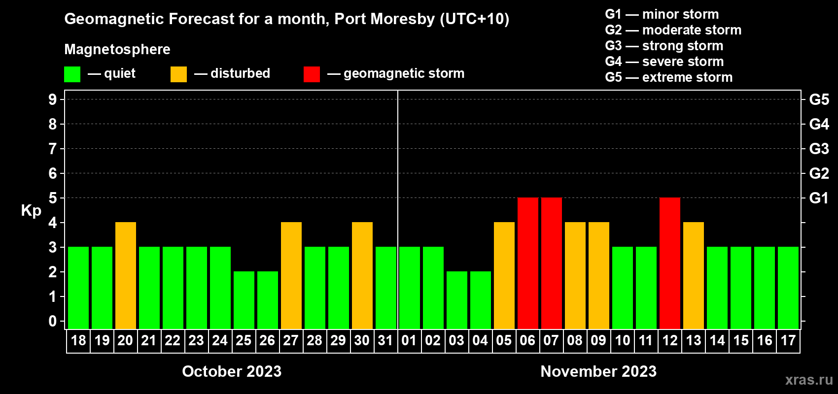 Forecast of the daily maximal value of geomagnetic index Kp for <b>1 month</b> (31 days) <b>from Oct 18, 2023 to Nov 17, 2023</b>