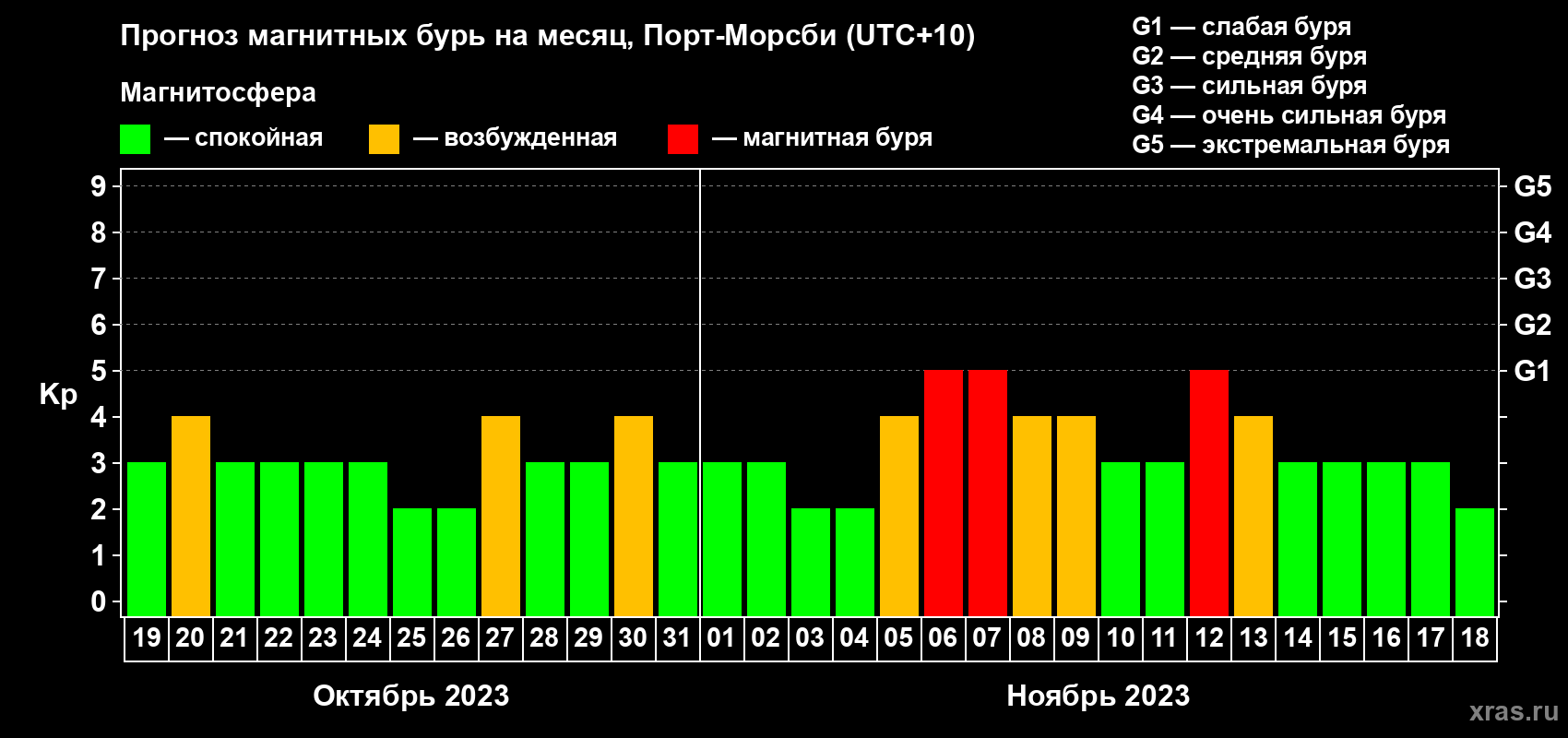 Прогноз максимального суточного геомагнитного индекса Kp на <b>1 месяц</b> (31 день) <b>с 19 октября по 18 ноября 2023 г</b>
