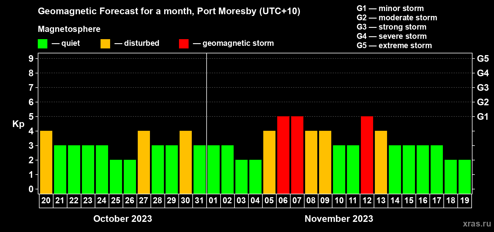 Forecast of the daily maximal value of geomagnetic index Kp for <b>1 month</b> (31 days) <b>from Oct 20, 2023 to Nov 19, 2023</b>