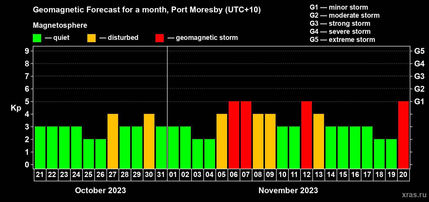 Forecast of the daily maximal value of geomagnetic index Kp for <b>1 month</b> (31 days) <b>from Oct 21, 2023 to Nov 20, 2023</b>