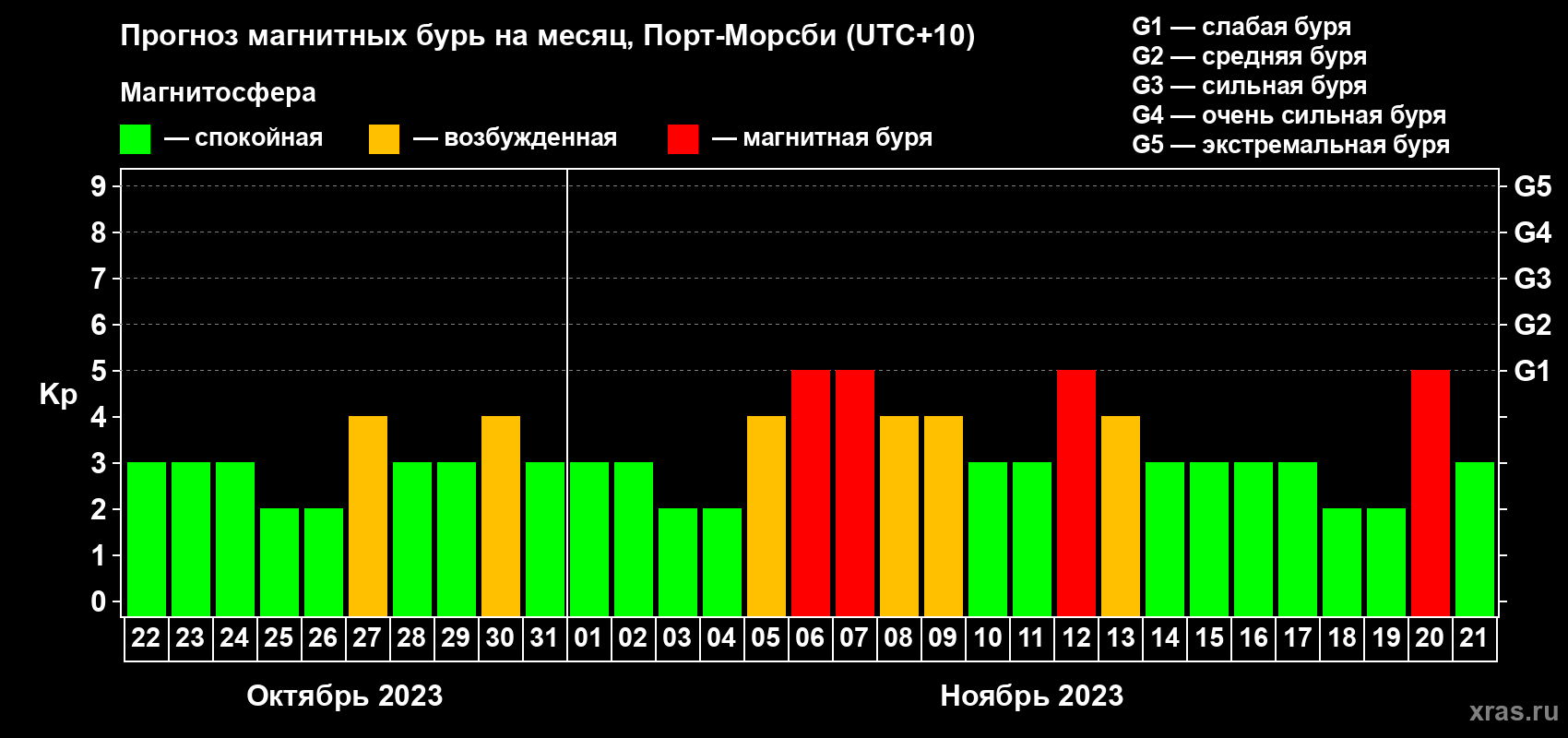 Прогноз максимального суточного геомагнитного индекса Kp на <b>1 месяц</b> (31 день) <b>с 22 октября по 21 ноября 2023 г</b>