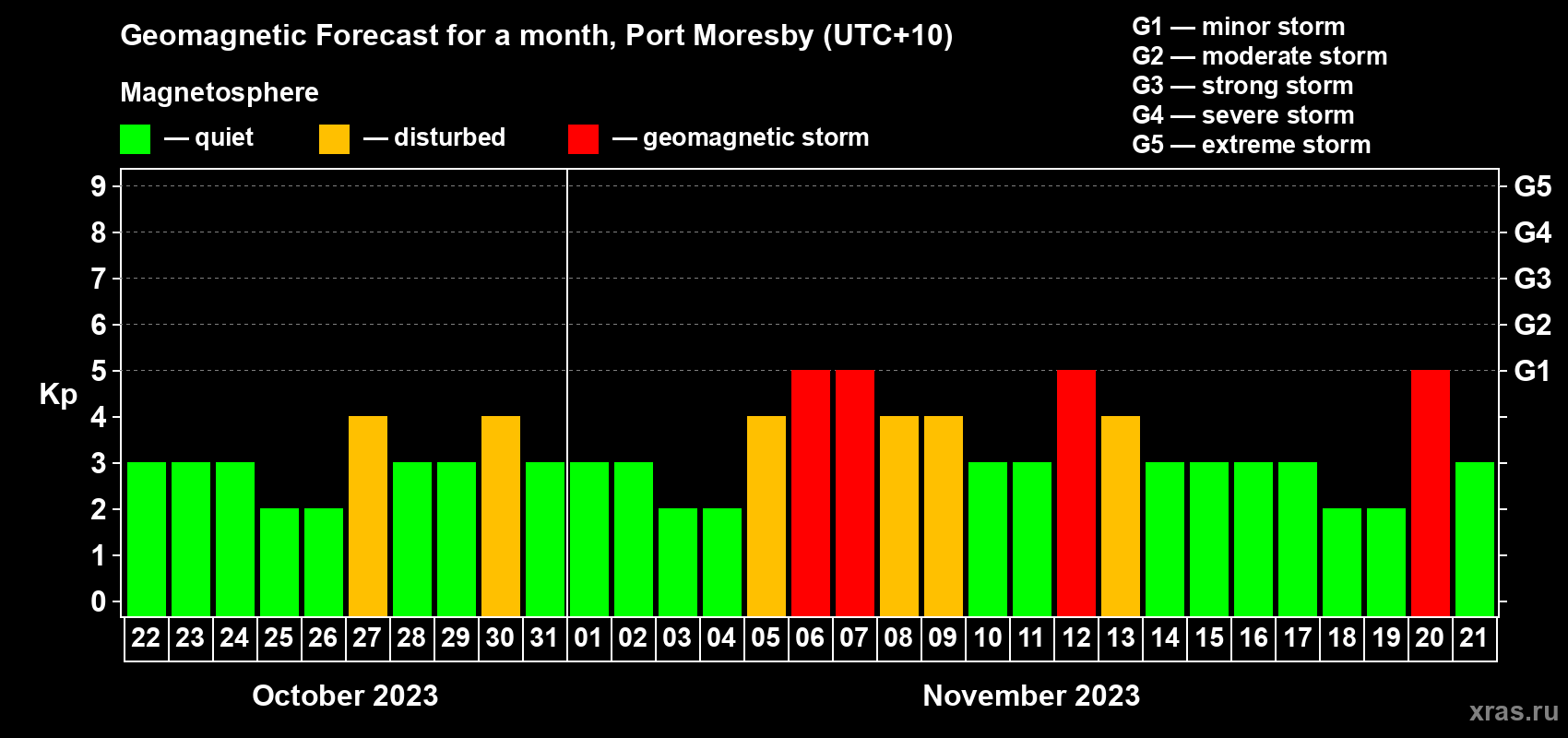 Forecast of the daily maximal value of geomagnetic index Kp for <b>1 month</b> (31 days) <b>from Oct 22, 2023 to Nov 21, 2023</b>