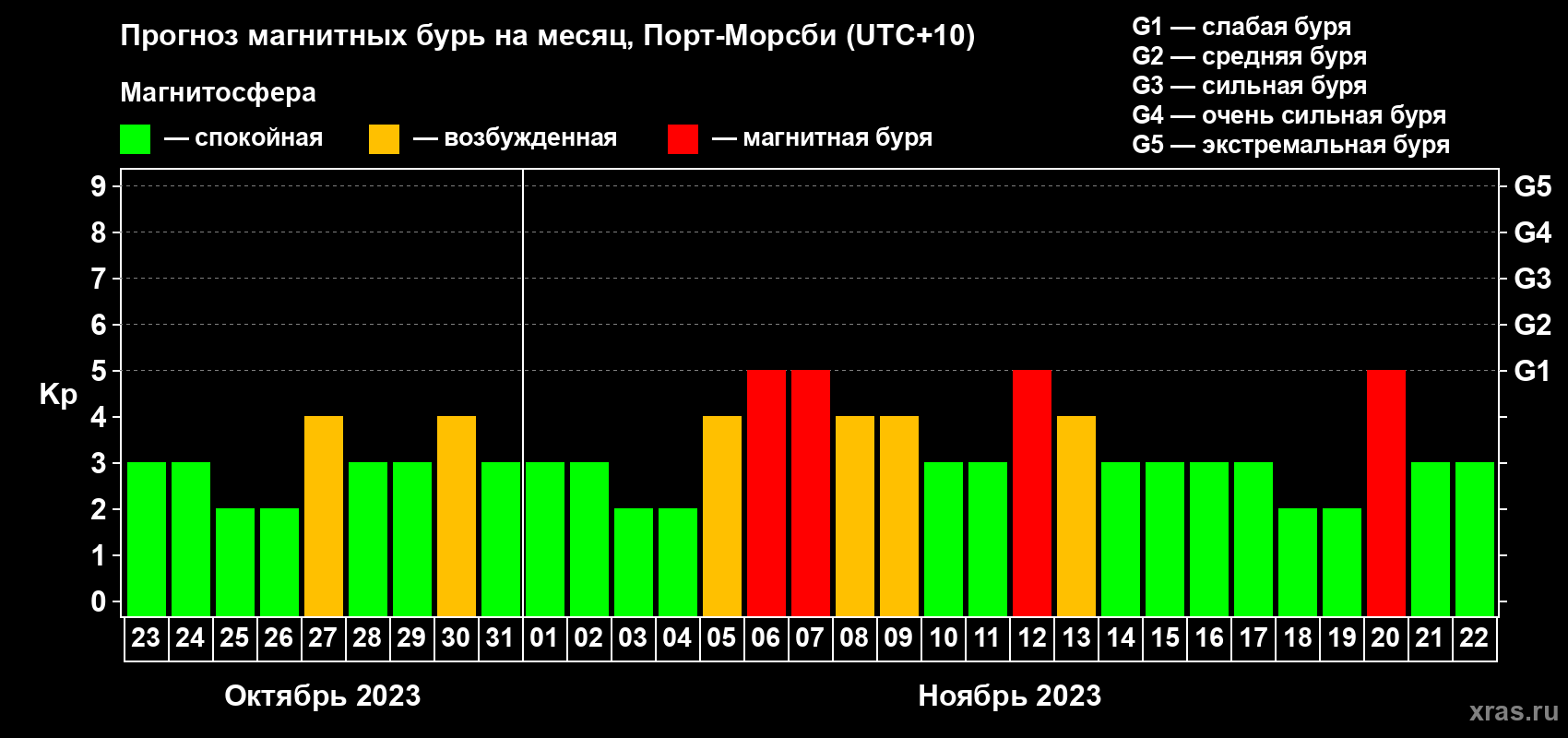 Прогноз максимального суточного геомагнитного индекса Kp на <b>1 месяц</b> (31 день) <b>с 23 октября по 22 ноября 2023 г</b>