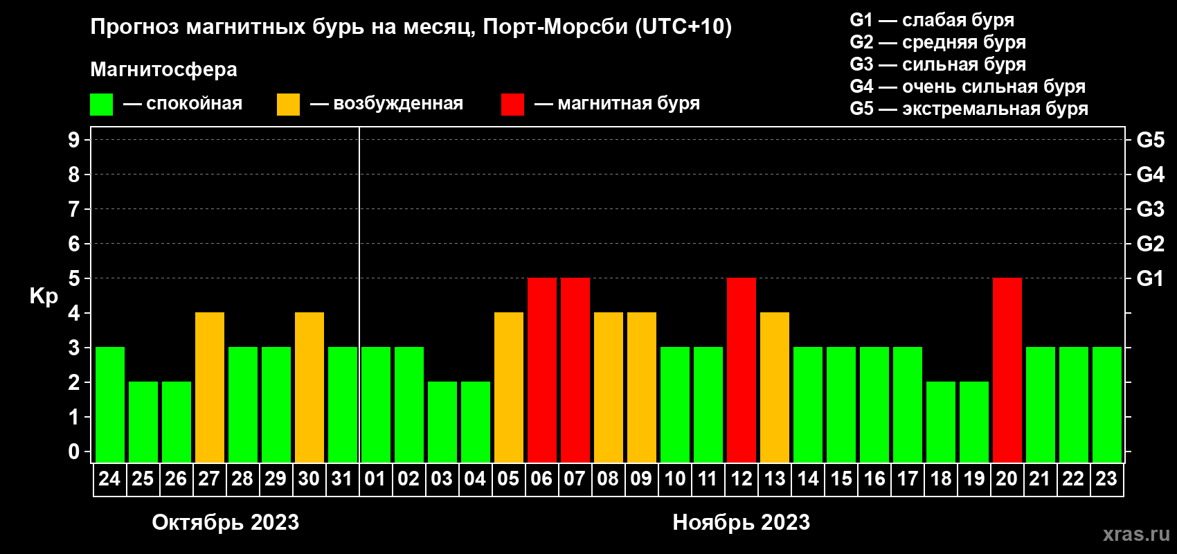 Прогноз максимального суточного геомагнитного индекса Kp на <b>1 месяц</b> (31 день) <b>с 24 октября по 23 ноября 2023 г</b>