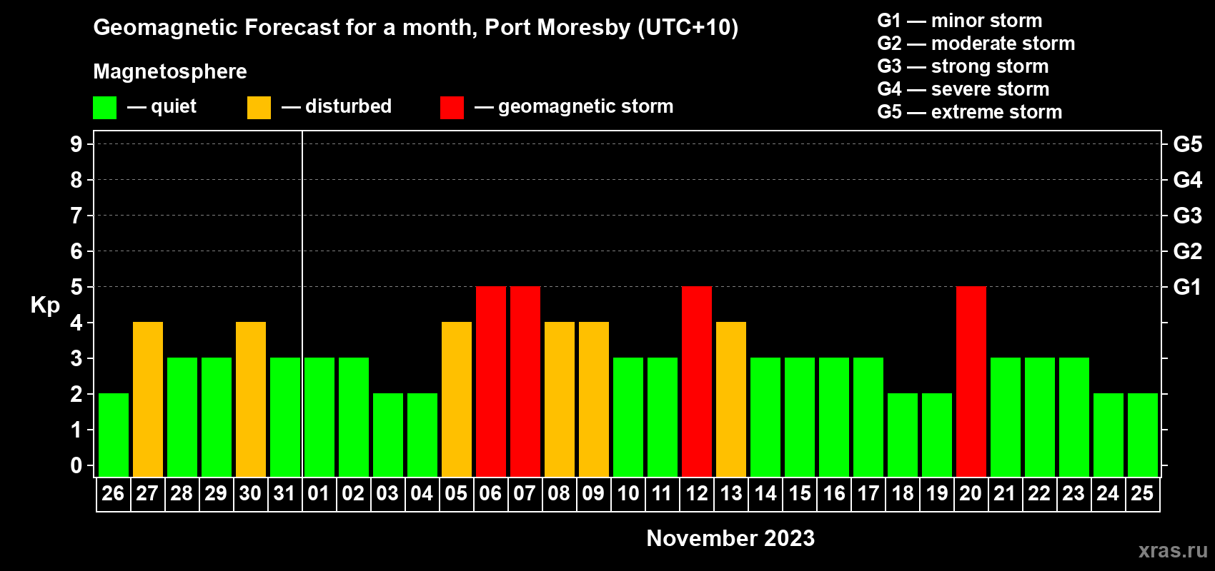 Forecast of the daily maximal value of geomagnetic index Kp for <b>1 month</b> (31 days) <b>from Oct 26, 2023 to Nov 25, 2023</b>