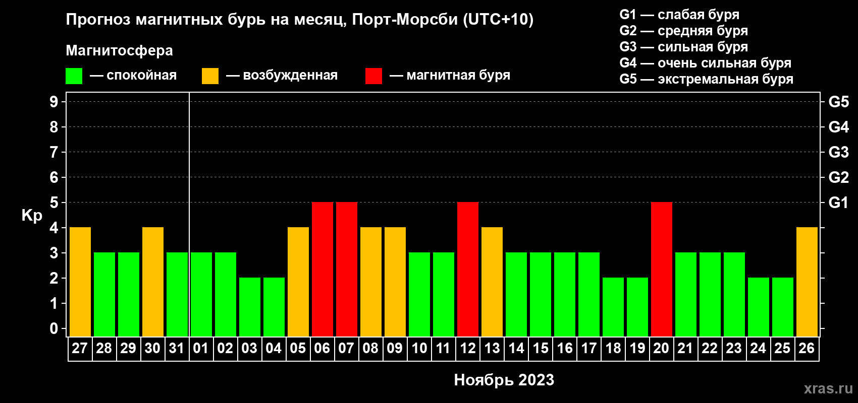 Прогноз максимального суточного геомагнитного индекса Kp на <b>1 месяц</b> (31 день) <b>с 27 октября по 26 ноября 2023 г</b>