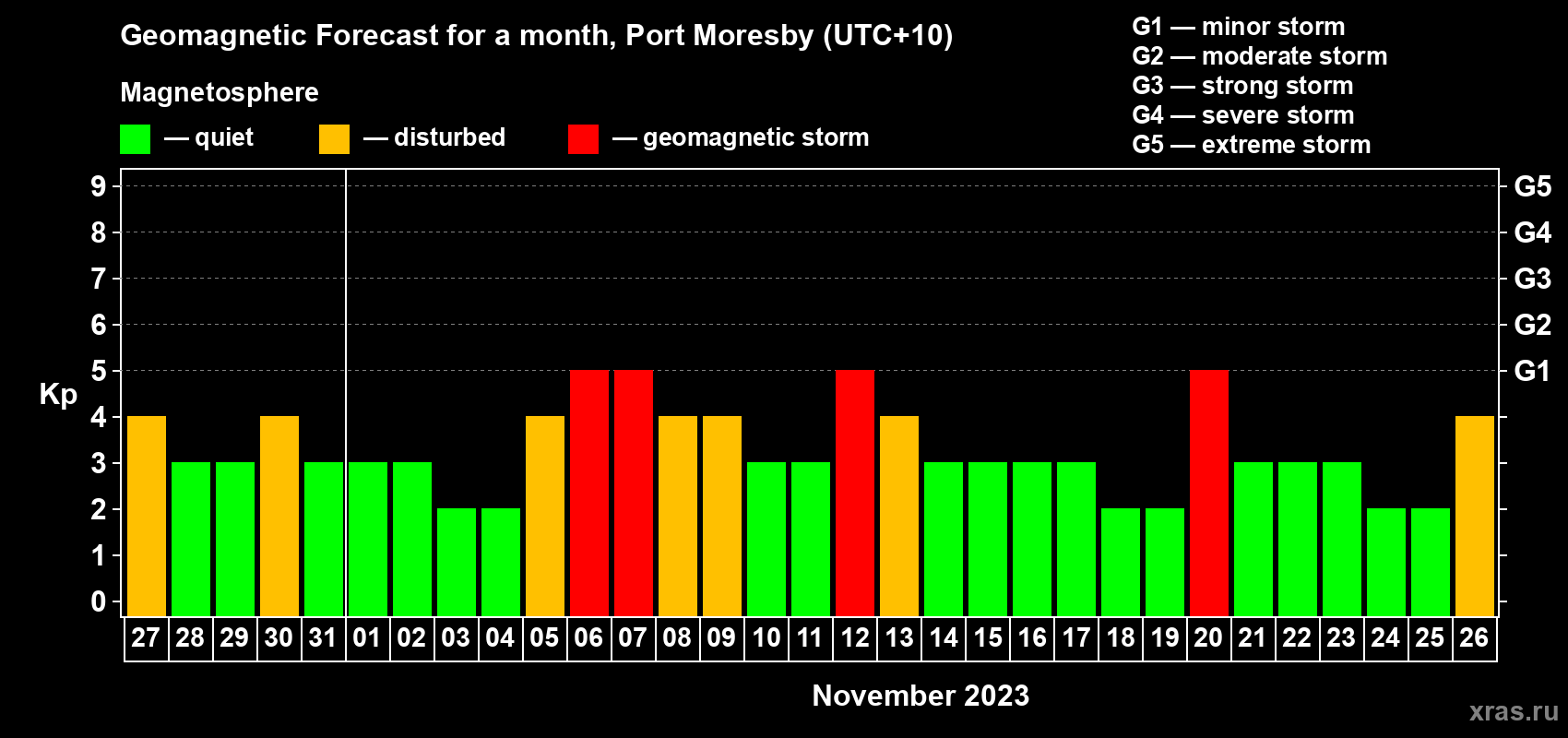 Forecast of the daily maximal value of geomagnetic index Kp for <b>1 month</b> (31 days) <b>from Oct 27, 2023 to Nov 26, 2023</b>