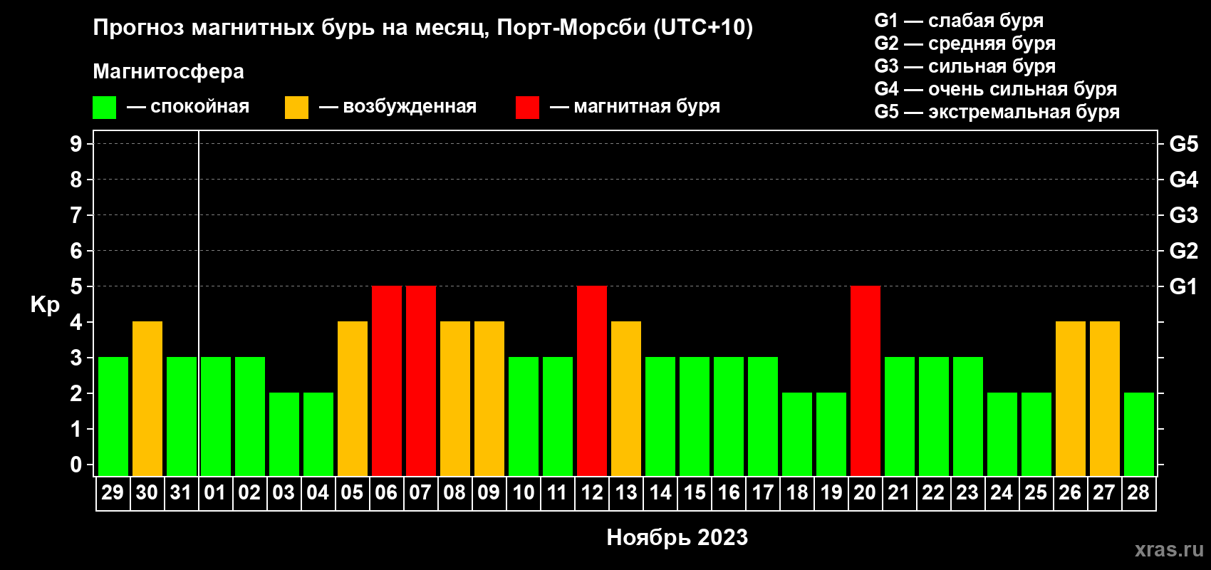 Прогноз максимального суточного геомагнитного индекса Kp на <b>1 месяц</b> (31 день) <b>с 29 октября по 28 ноября 2023 г</b>