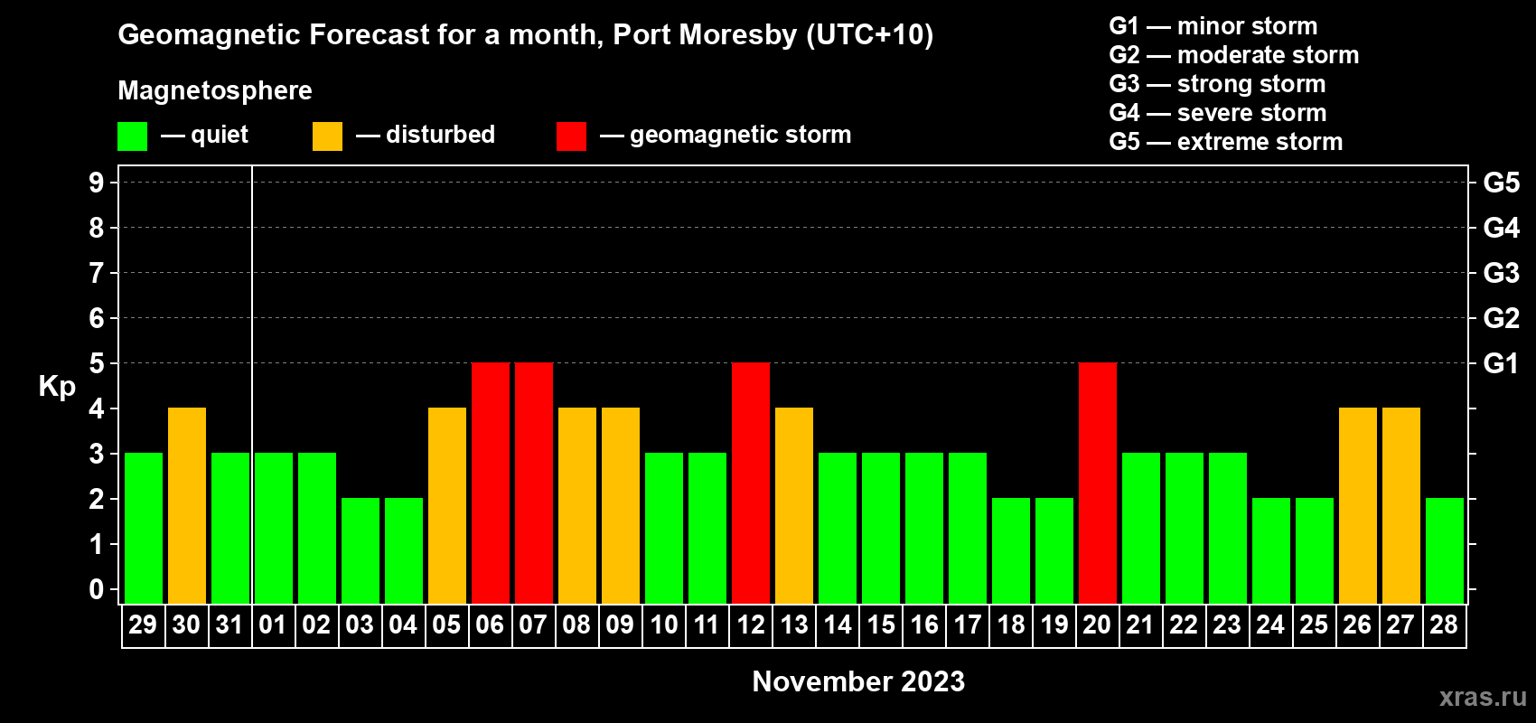 Forecast of the daily maximal value of geomagnetic index Kp for <b>1 month</b> (31 days) <b>from Oct 29, 2023 to Nov 28, 2023</b>
