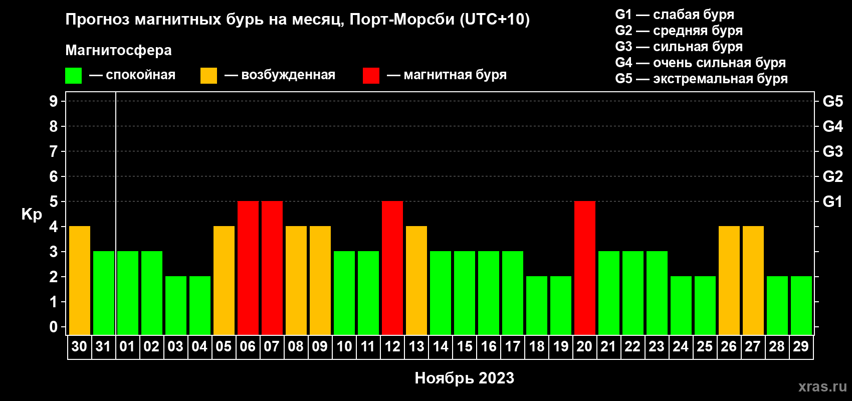 Прогноз максимального суточного геомагнитного индекса Kp на <b>1 месяц</b> (31 день) <b>с 30 октября по 29 ноября 2023 г</b>