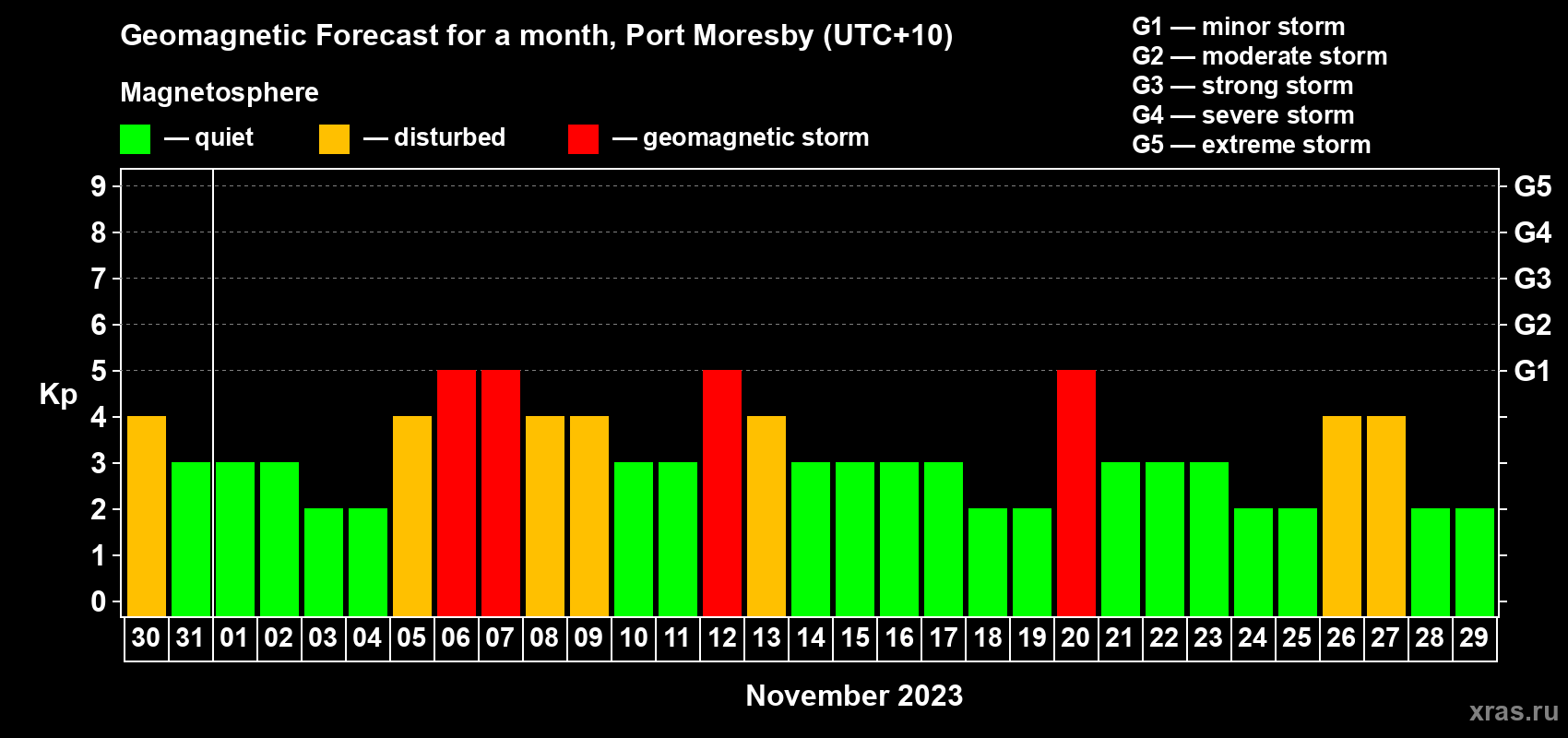 Forecast of the daily maximal value of geomagnetic index Kp for <b>1 month</b> (31 days) <b>from Oct 30, 2023 to Nov 29, 2023</b>