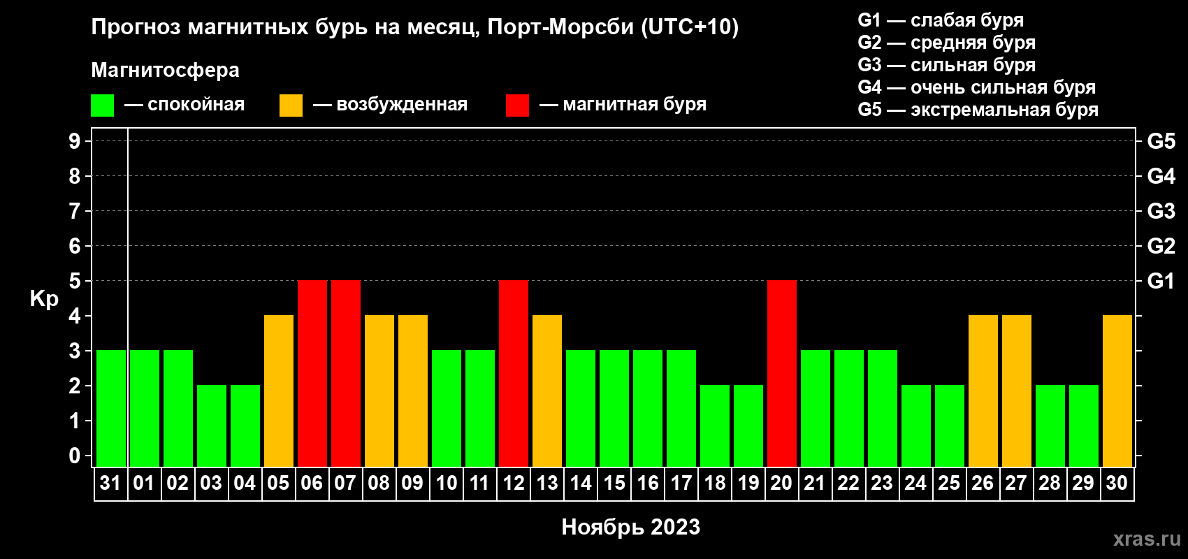 Прогноз максимального суточного геомагнитного индекса Kp на <b>1 месяц</b> (31 день) <b>с 31 октября по 30 ноября 2023 г</b>