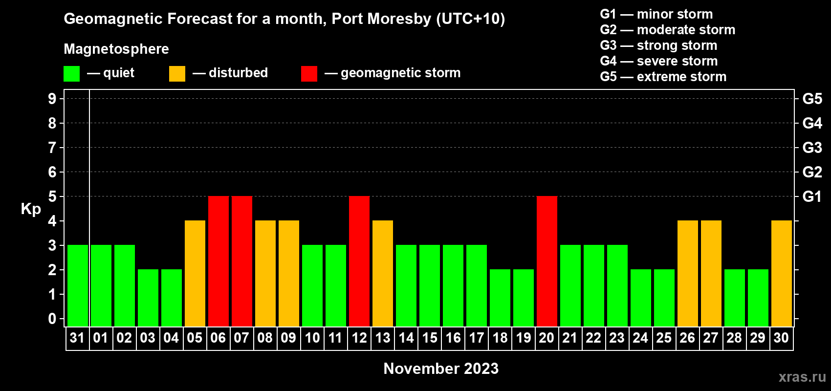 Forecast of the daily maximal value of geomagnetic index Kp for <b>1 month</b> (31 days) <b>from Oct 31, 2023 to Nov 30, 2023</b>