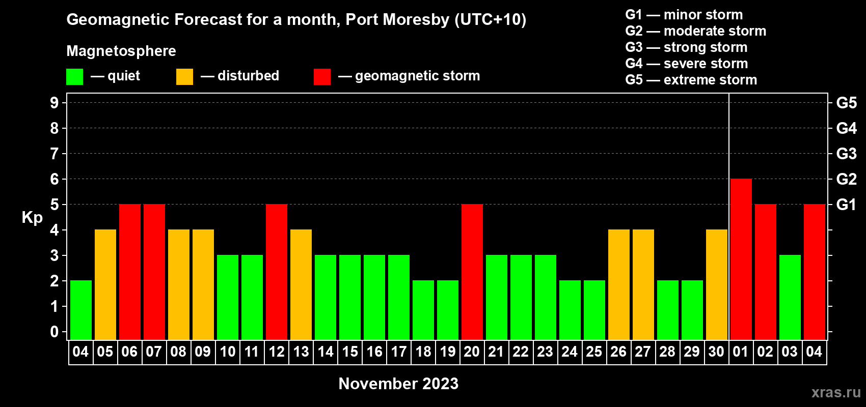 Forecast of the daily maximal value of geomagnetic index Kp for <b>1 month</b> (31 days) <b>from Nov 04, 2023 to Dec 04, 2023</b>