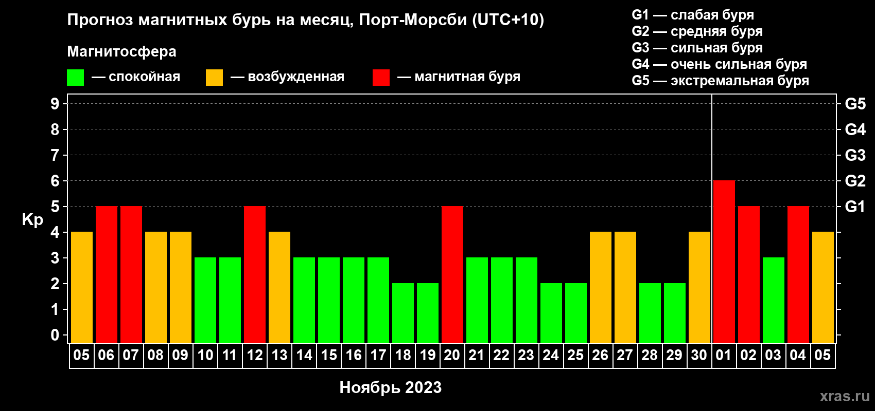 Прогноз максимального суточного геомагнитного индекса Kp на <b>1 месяц</b> (31 день) <b>с 05 ноября по 05 декабря 2023 г</b>