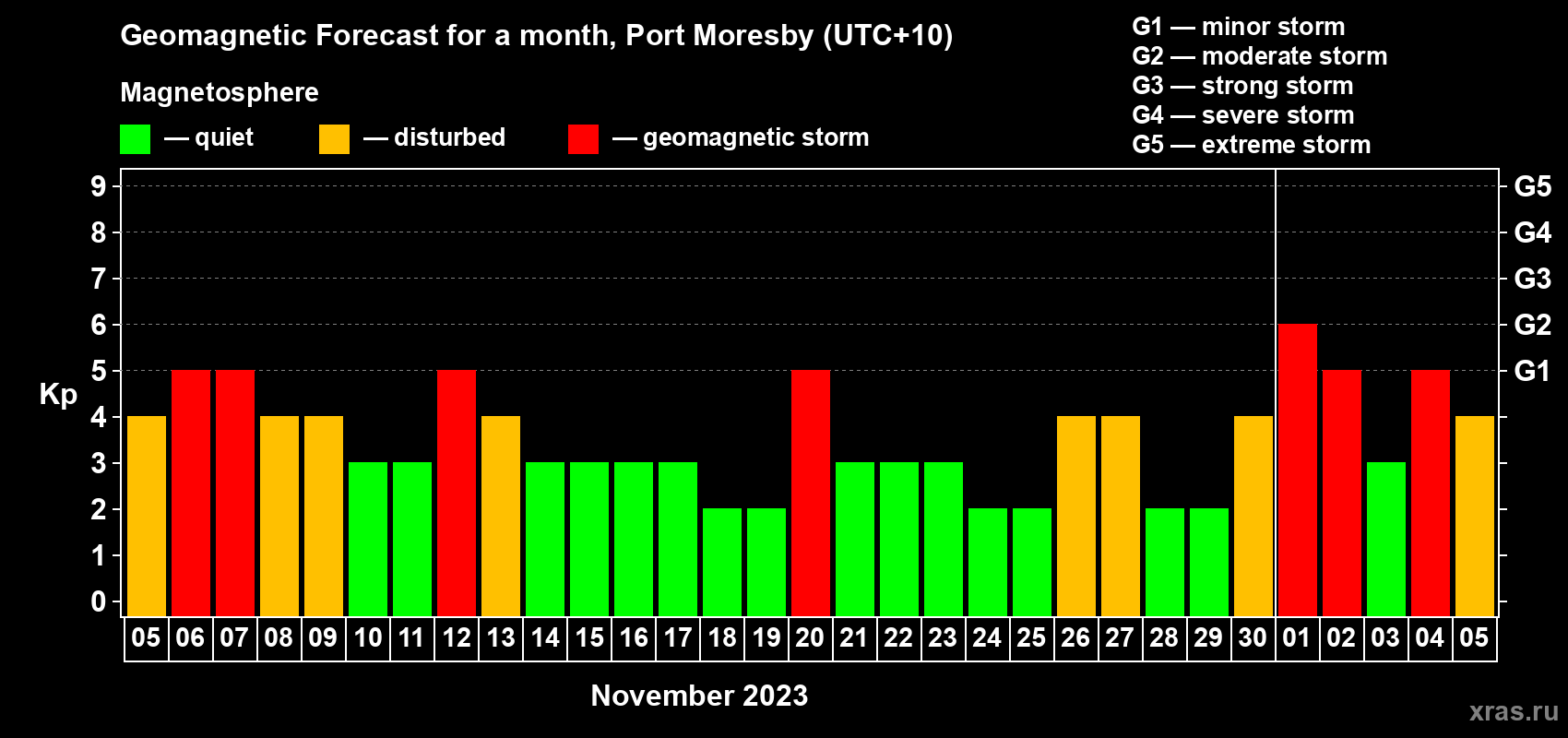 Forecast of the daily maximal value of geomagnetic index Kp for <b>1 month</b> (31 days) <b>from Nov 05, 2023 to Dec 05, 2023</b>